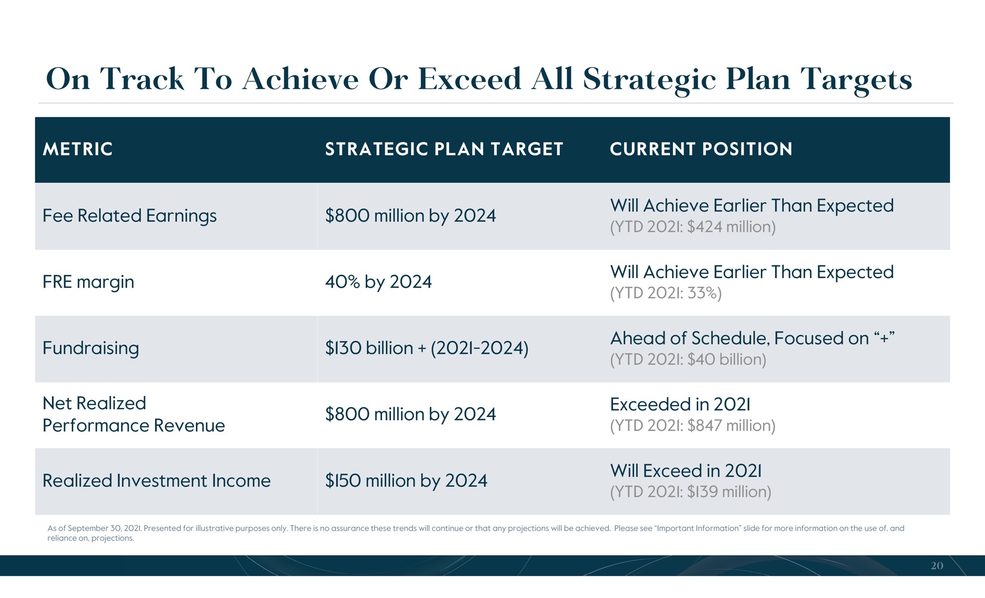 Table slide 20 from Carlyle — B of A Securities Banking & Financials Conference