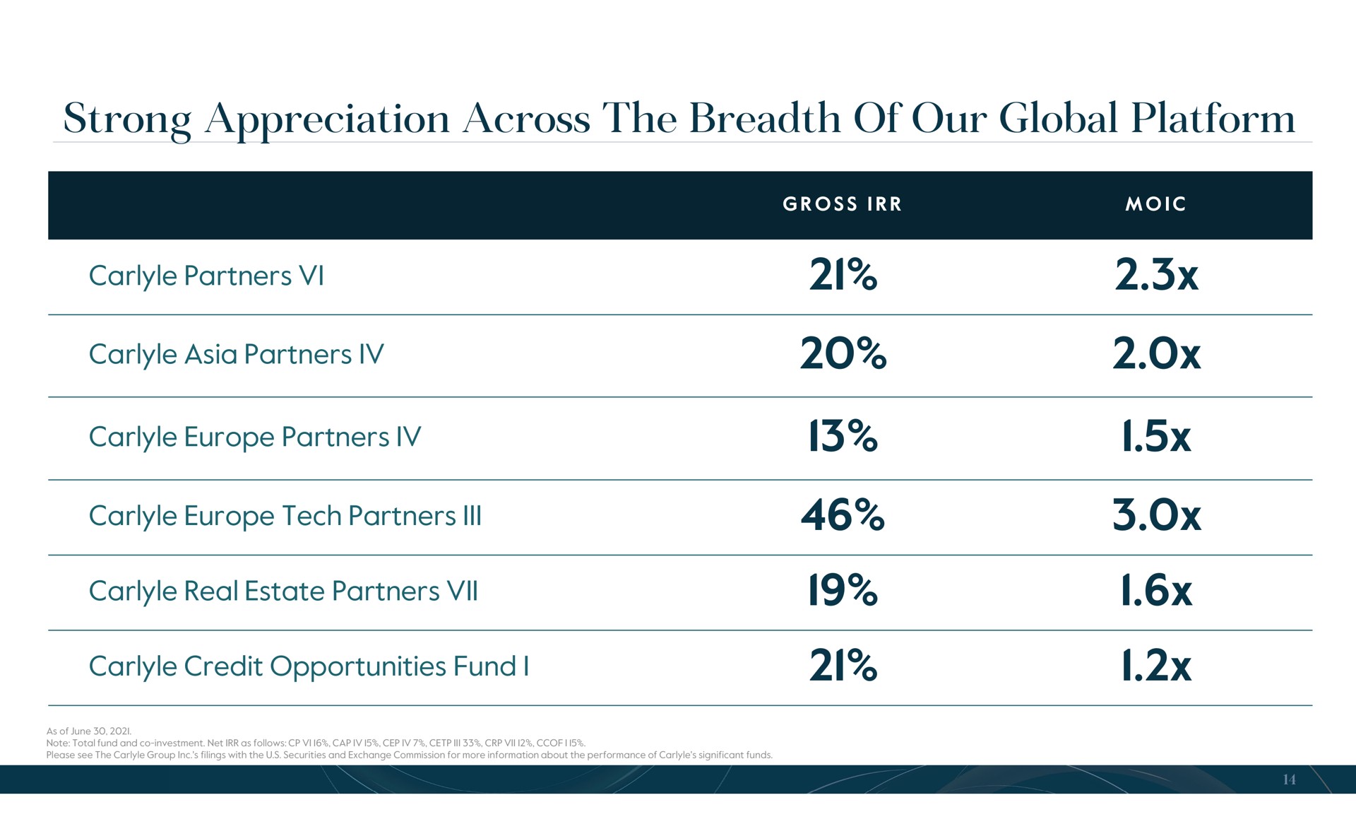 Table slide 14 from Carlyle — UBS Financial Services Conference
