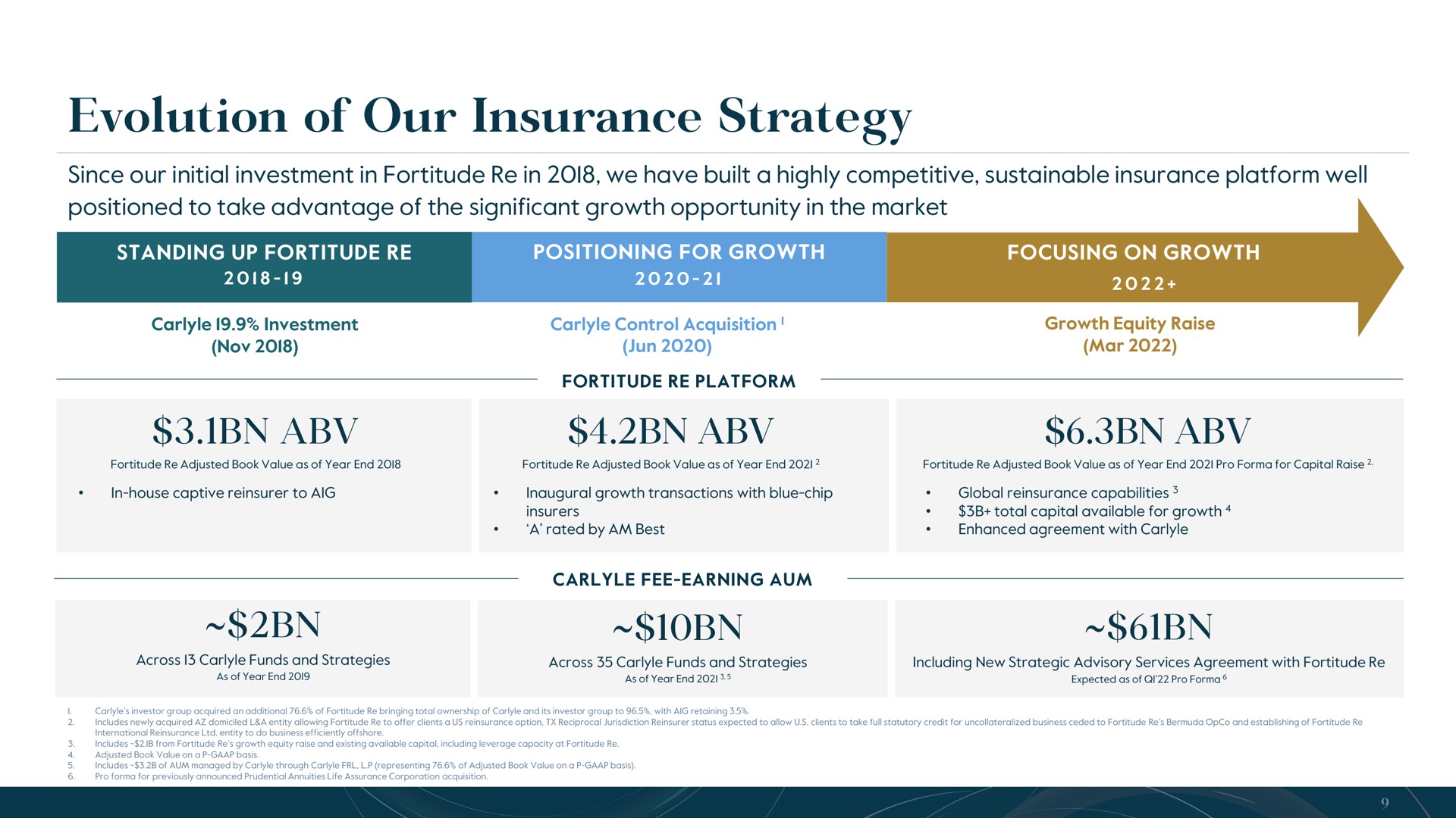Timeline slide 9 from Carlyle — Strategic Update & Transactions Overview