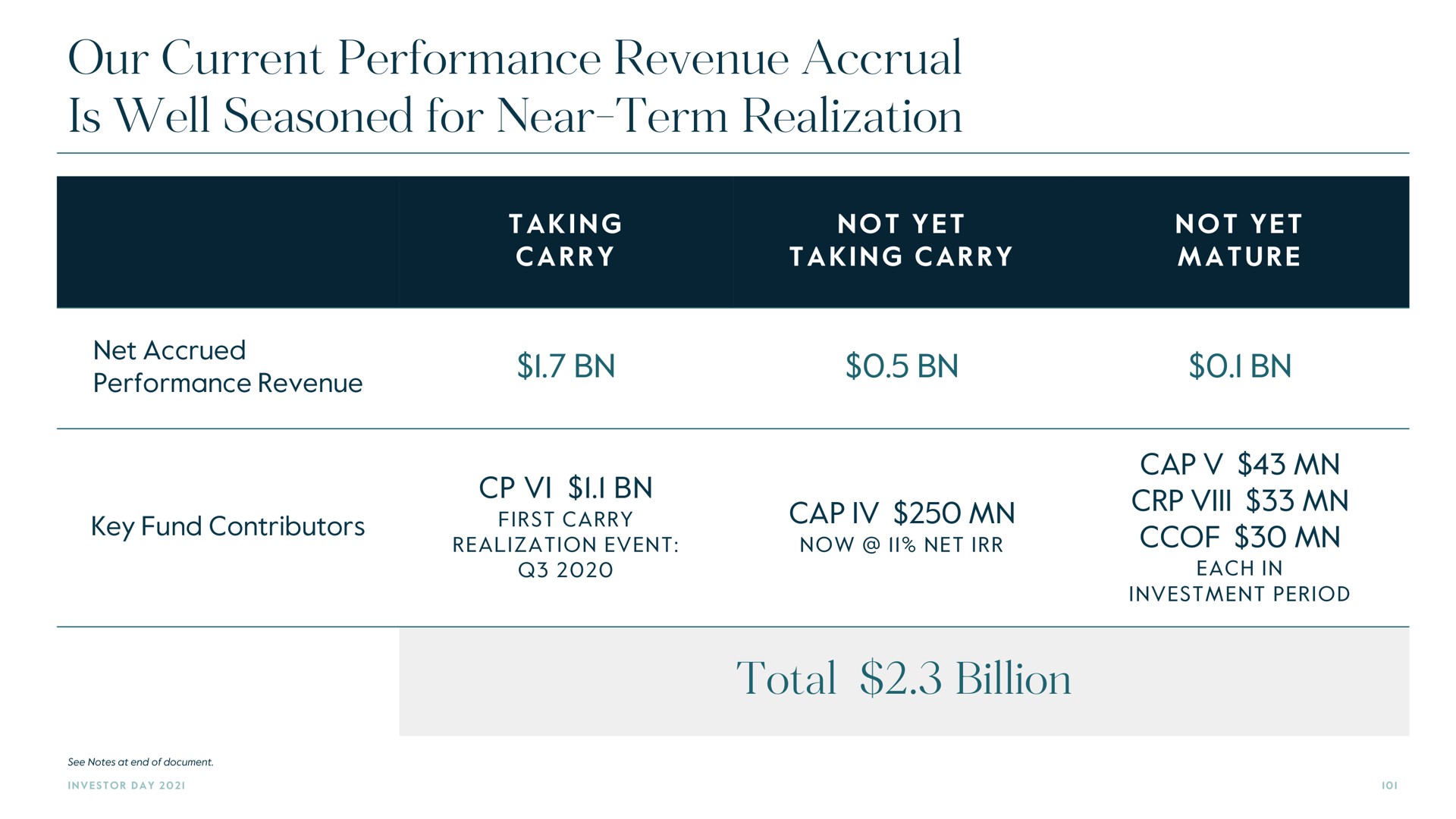Table slide 101 from Carlyle — Accelerating Growth