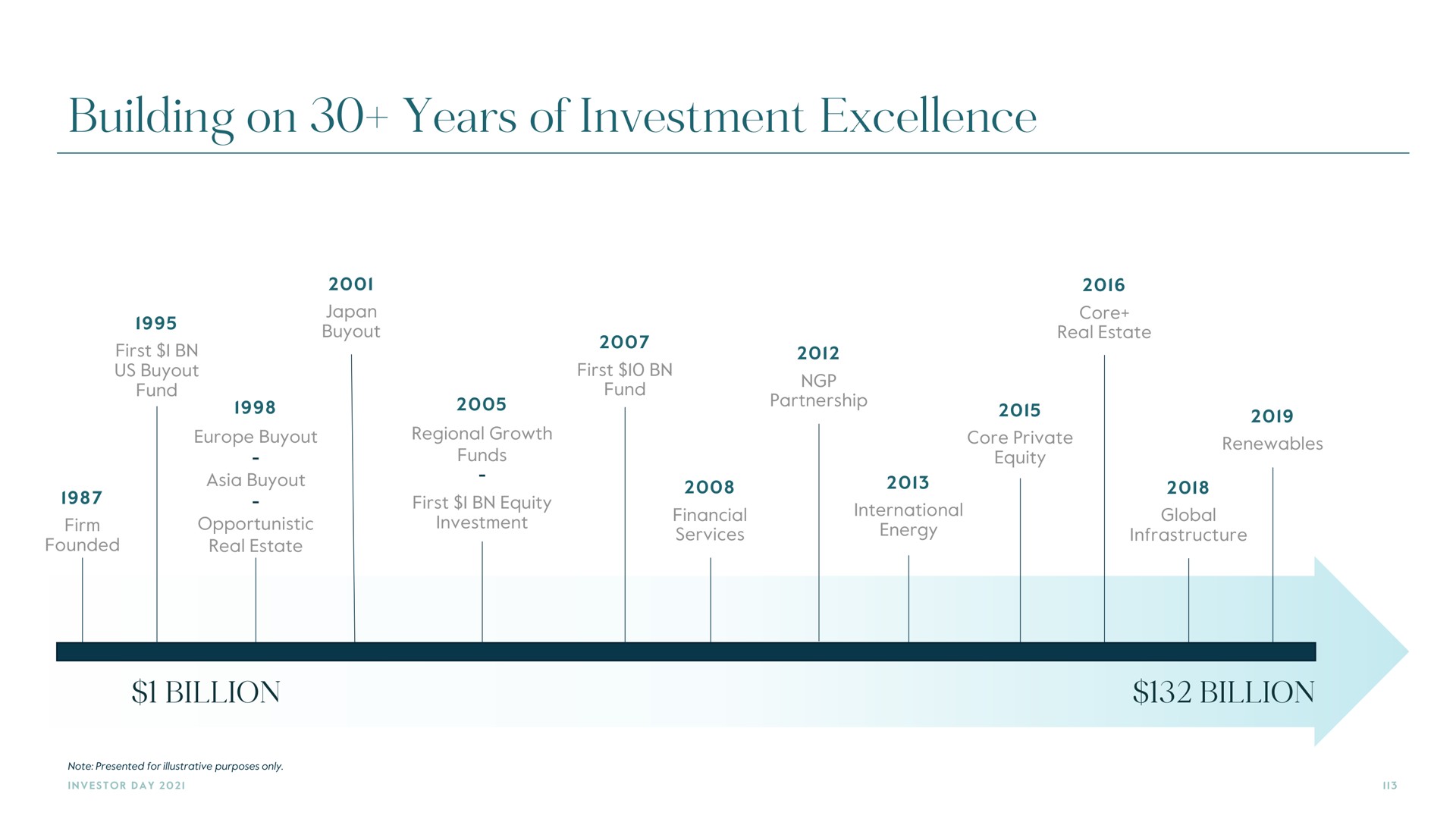 Timeline slide 113 from Carlyle — Accelerating Growth