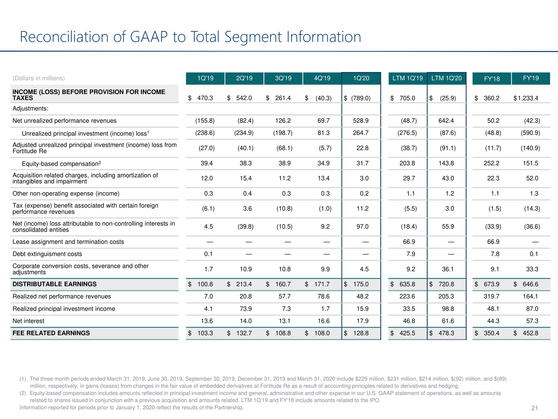 Table slide 21 from Carlyle — Morgan Stanley Financial Services Conference