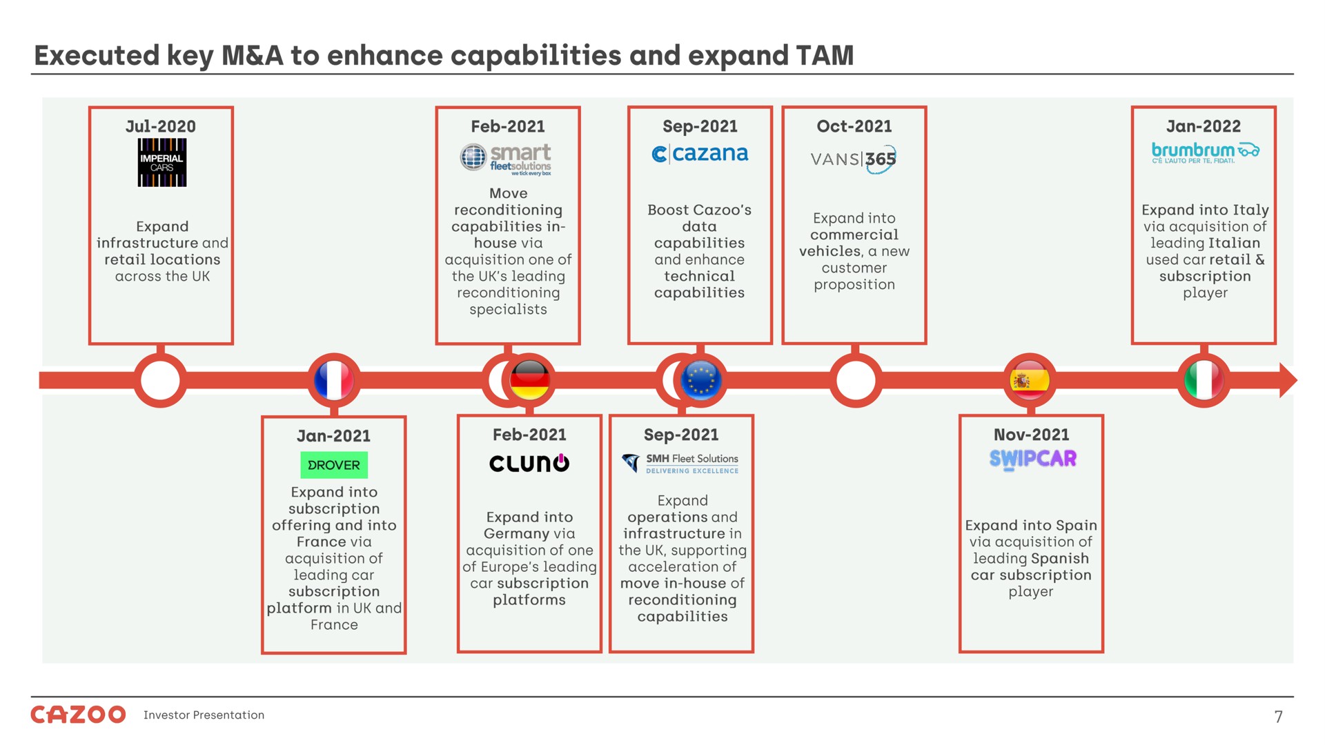 Timeline slide 7 from Cazoo — Title Slide