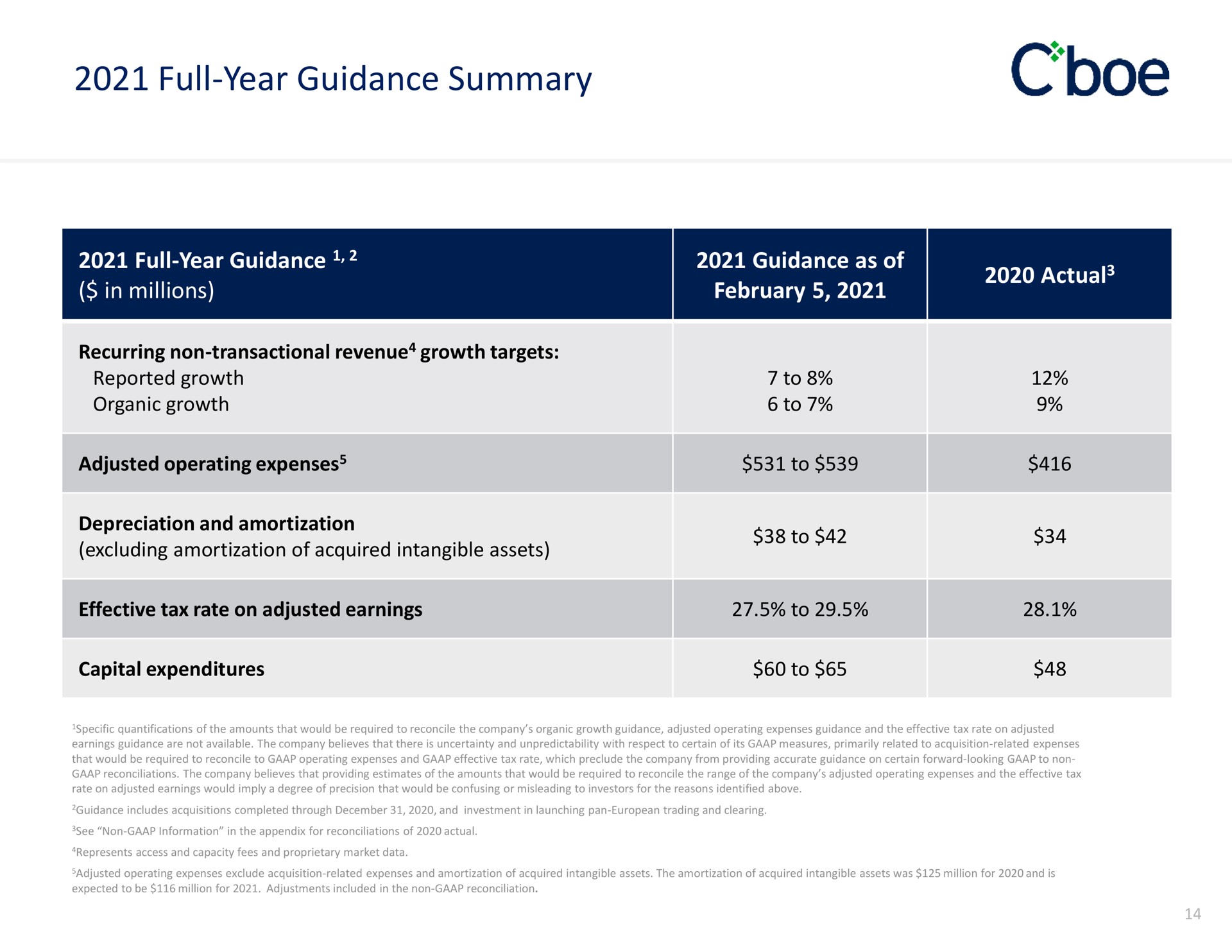 Table slide 14 from Cboe — Fourth Quarter 2020 Earnings Presentation