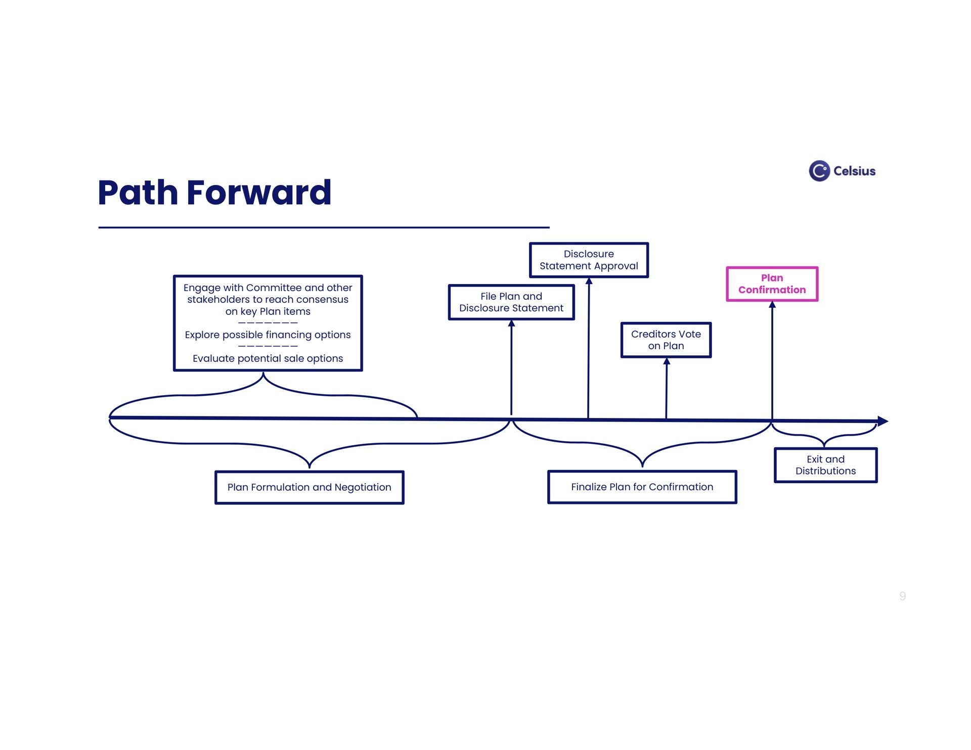 Timeline slide 9 from Celsius Holdings — Celsius