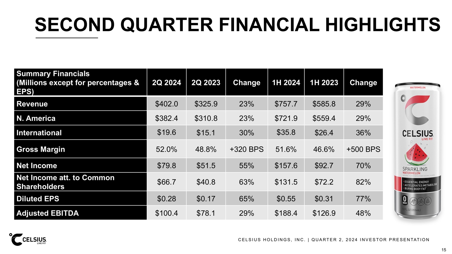 Table slide 15 from Celsius Holdings — Second Quarter 2024 Investor Presentation