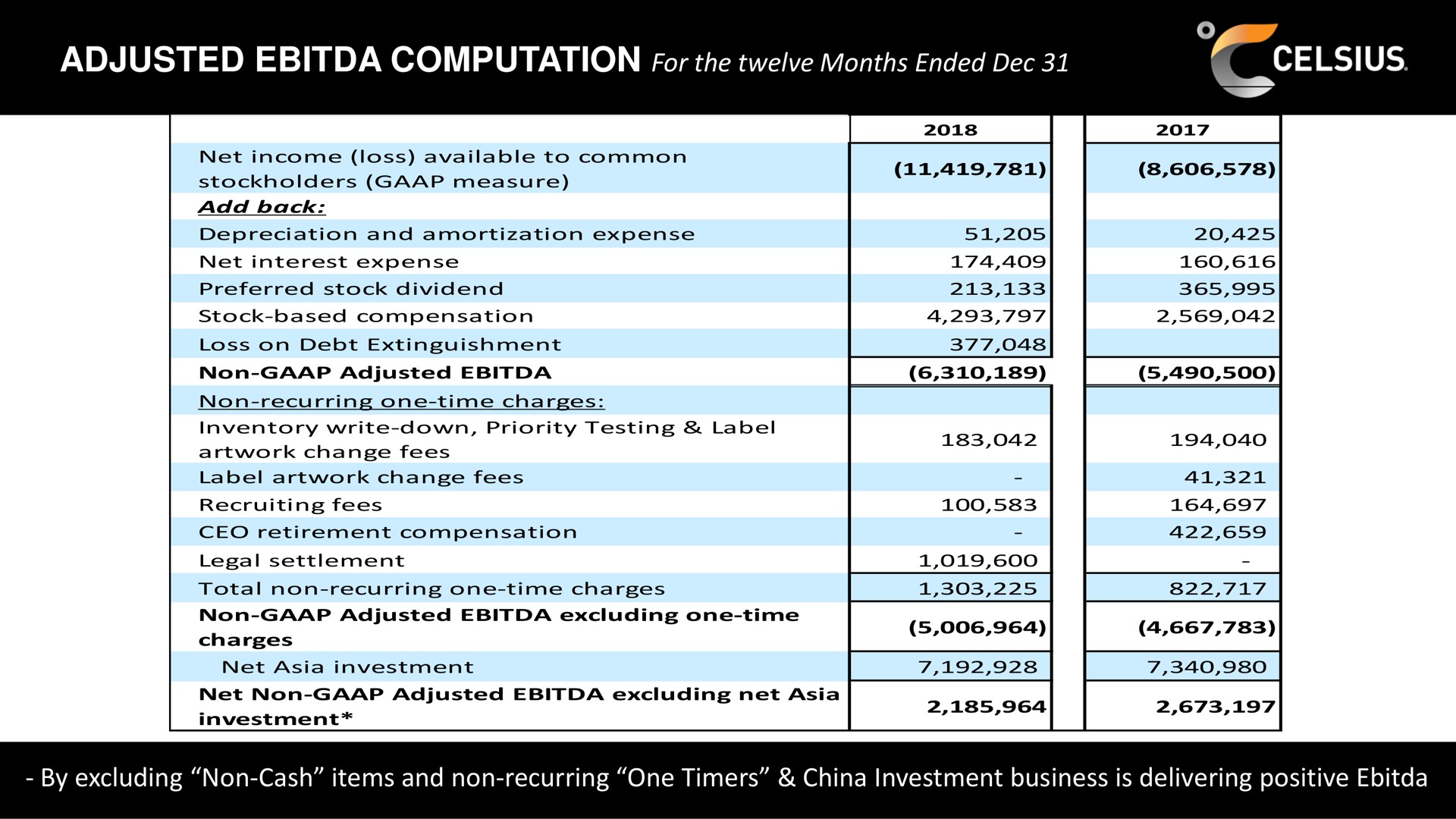 Table slide 34 from Celsius Holdings — Proven Proprietary Disruptive