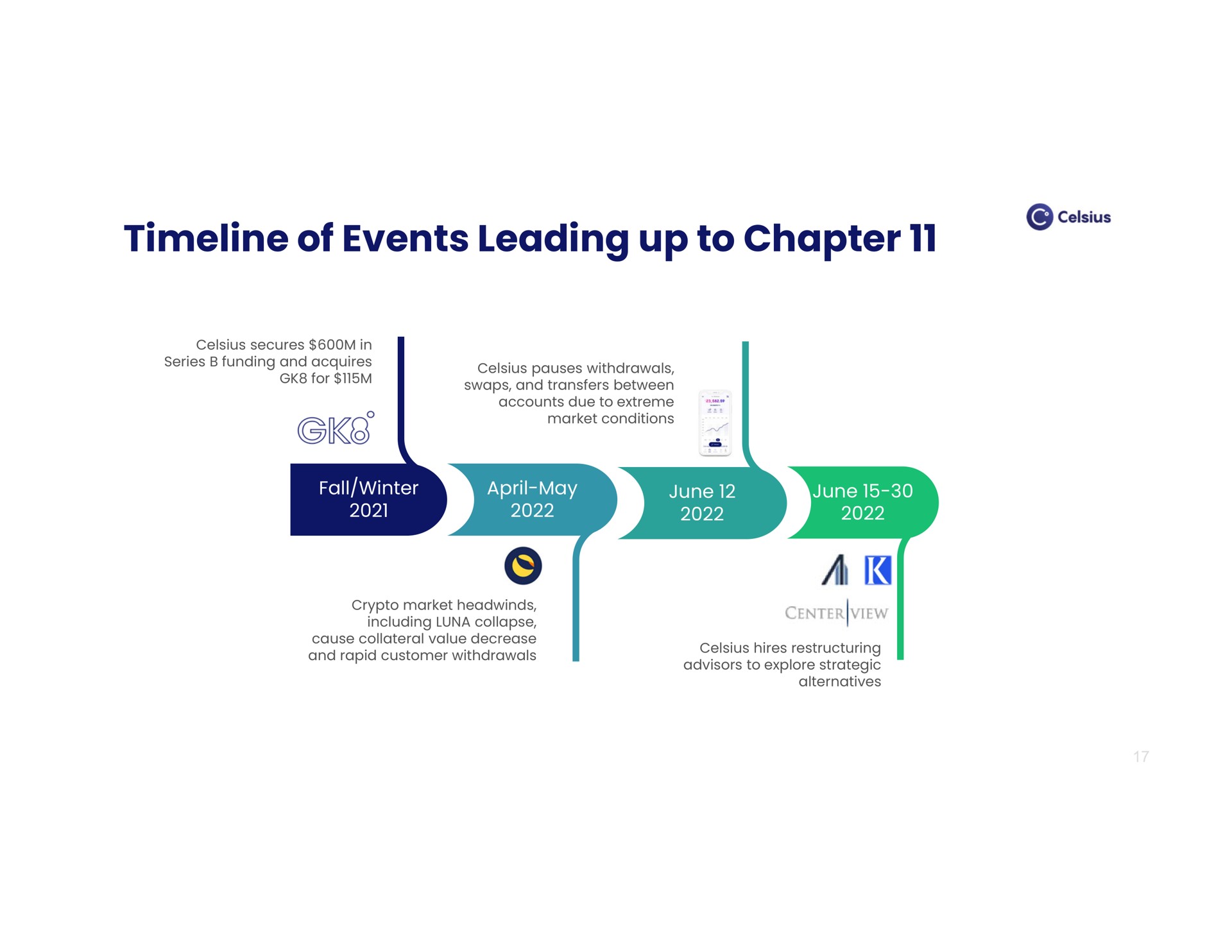 Timeline slide 17 from Celsius Holdings — In re Celsius Network LLC