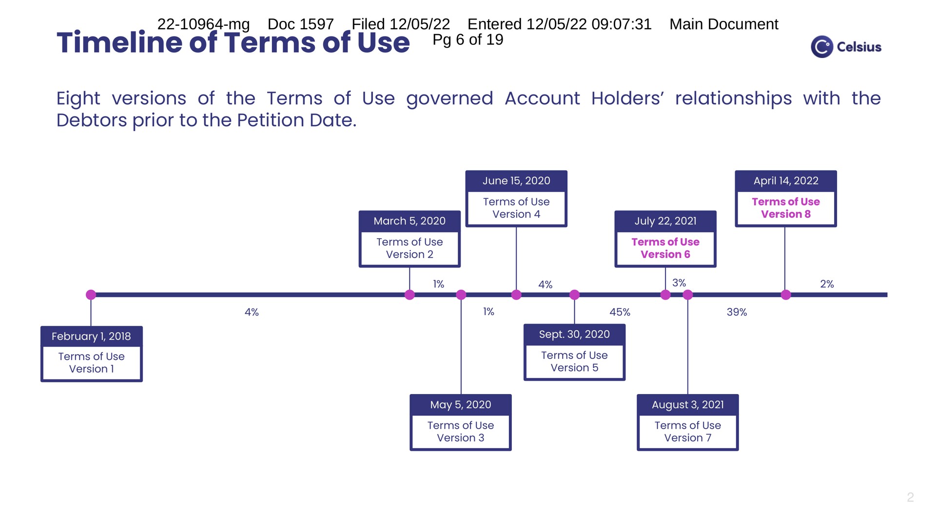 Timeline slide 2 from Celsius Network — In re Celsius Network LLC