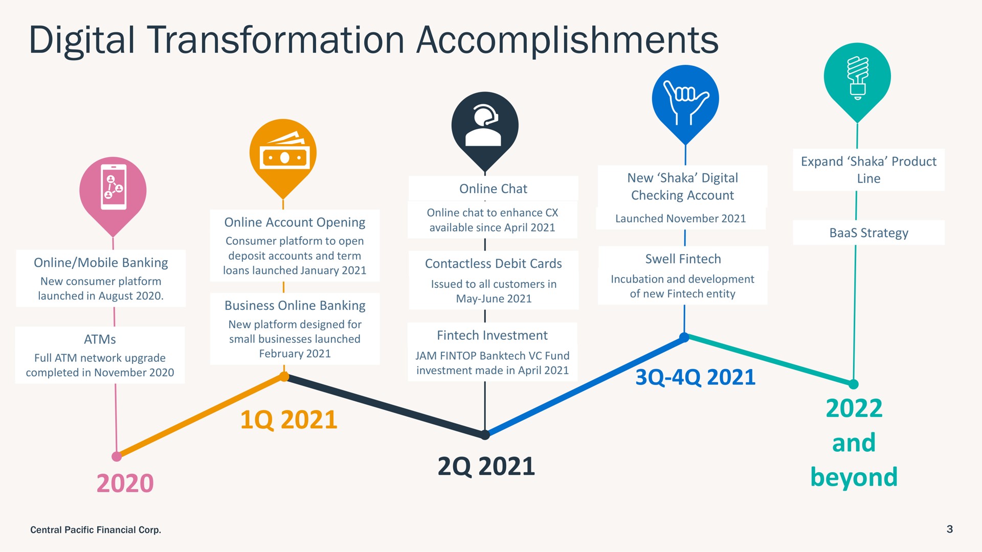 Timeline slide 3 from Central Pacific Financial