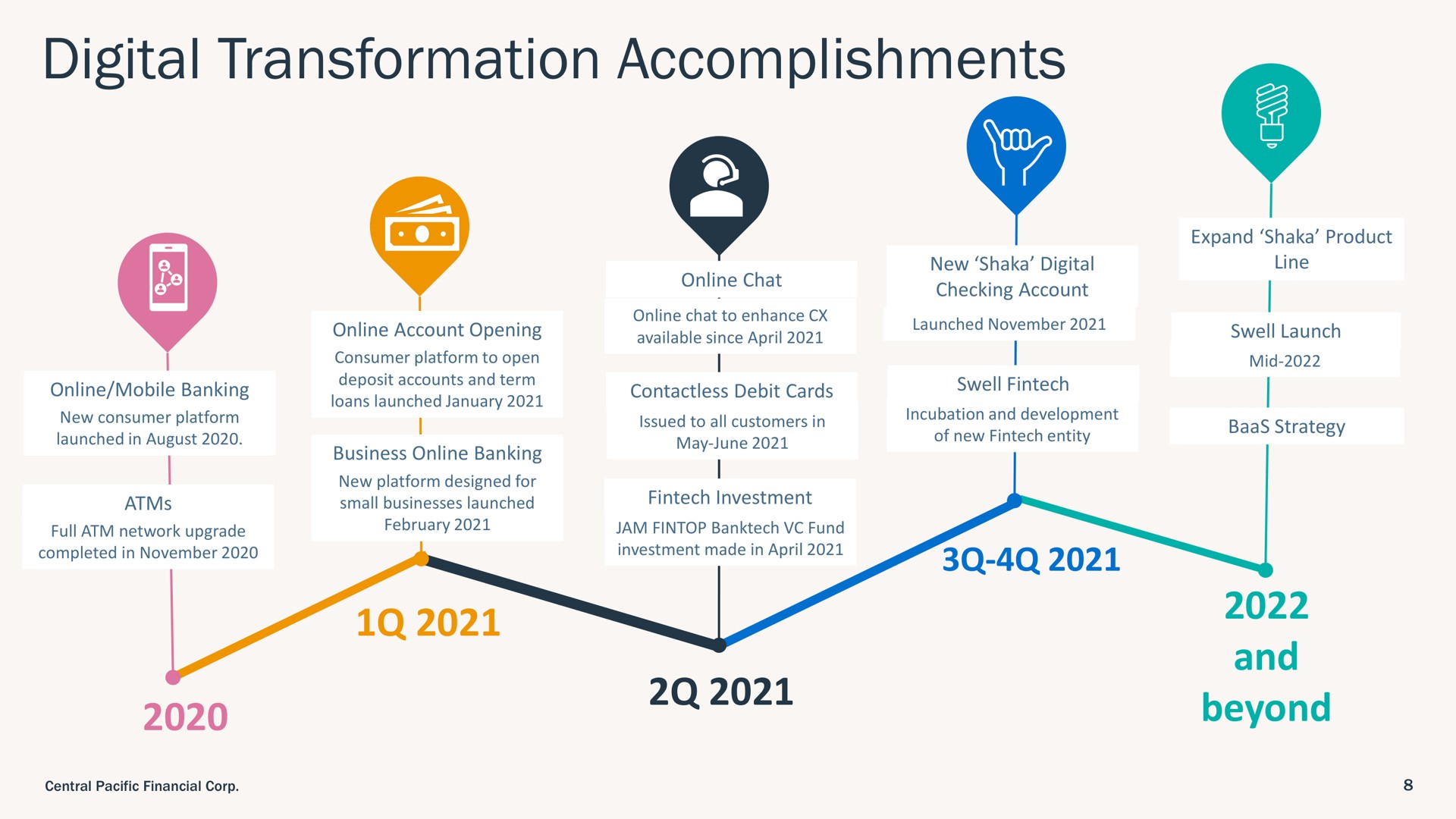 Timeline slide 8 from Central Pacific Financial