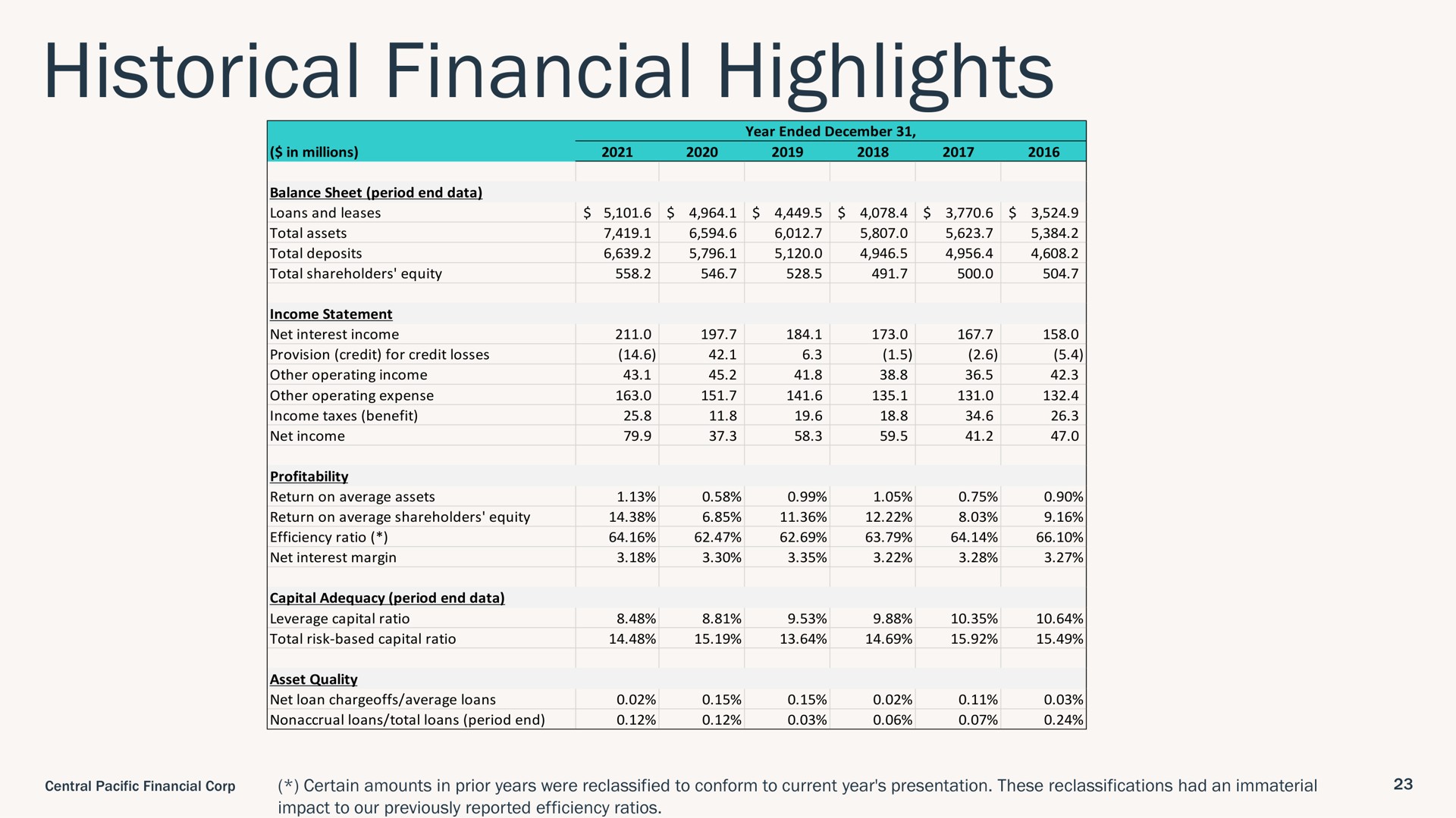 Table slide 23 from Central Pacific Financial