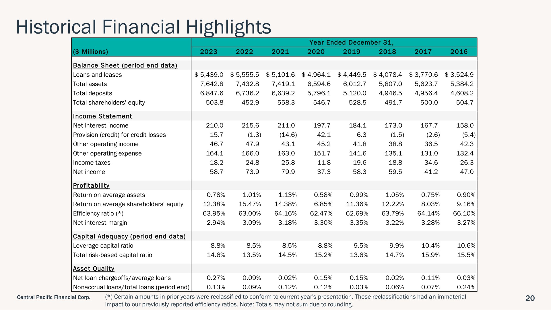 Table slide 20 from Central Pacific Financial