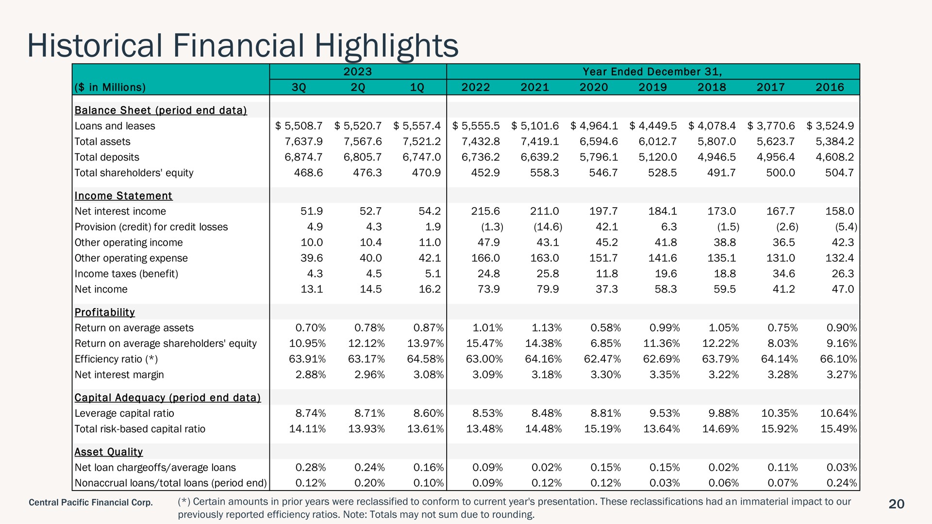 Table slide 20 from Central Pacific Financial
