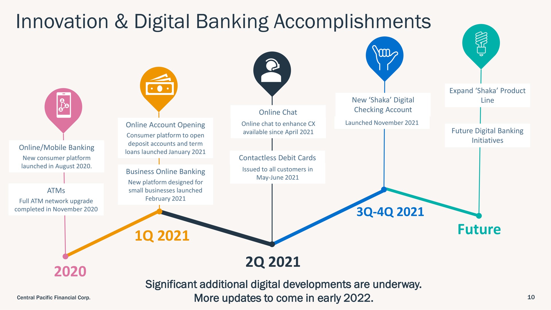 Timeline slide 10 from Central Pacific Financial