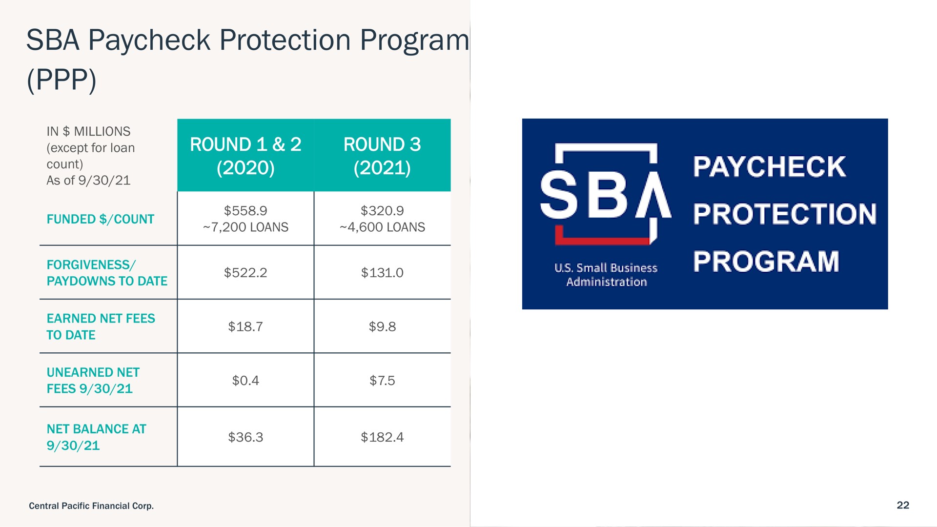 Table slide 22 from Central Pacific Financial