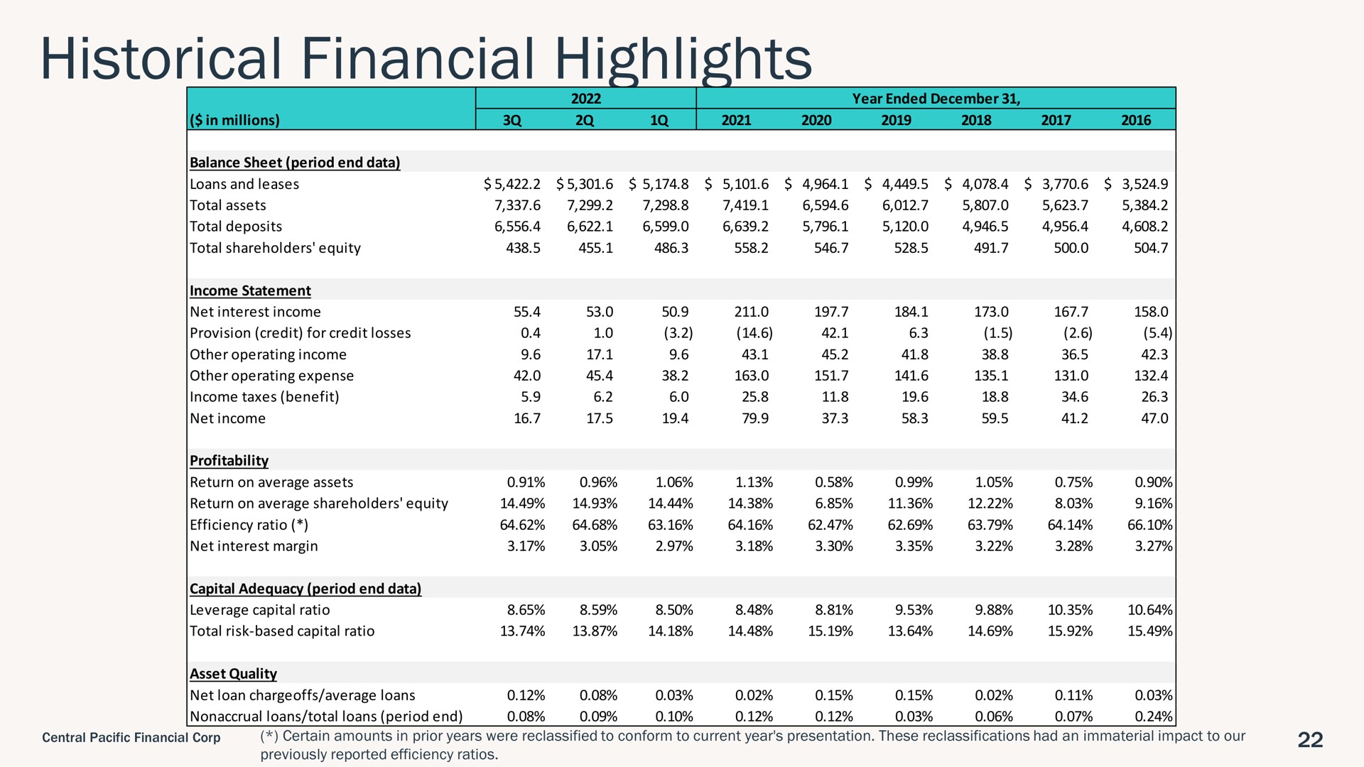 Table slide 22 from Central Pacific Financial