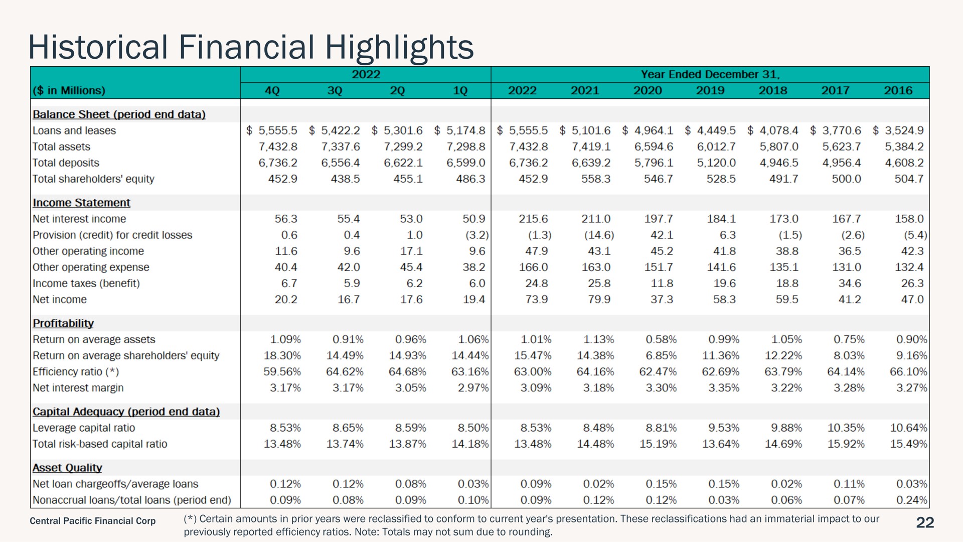 Table slide 22 from Central Pacific Financial