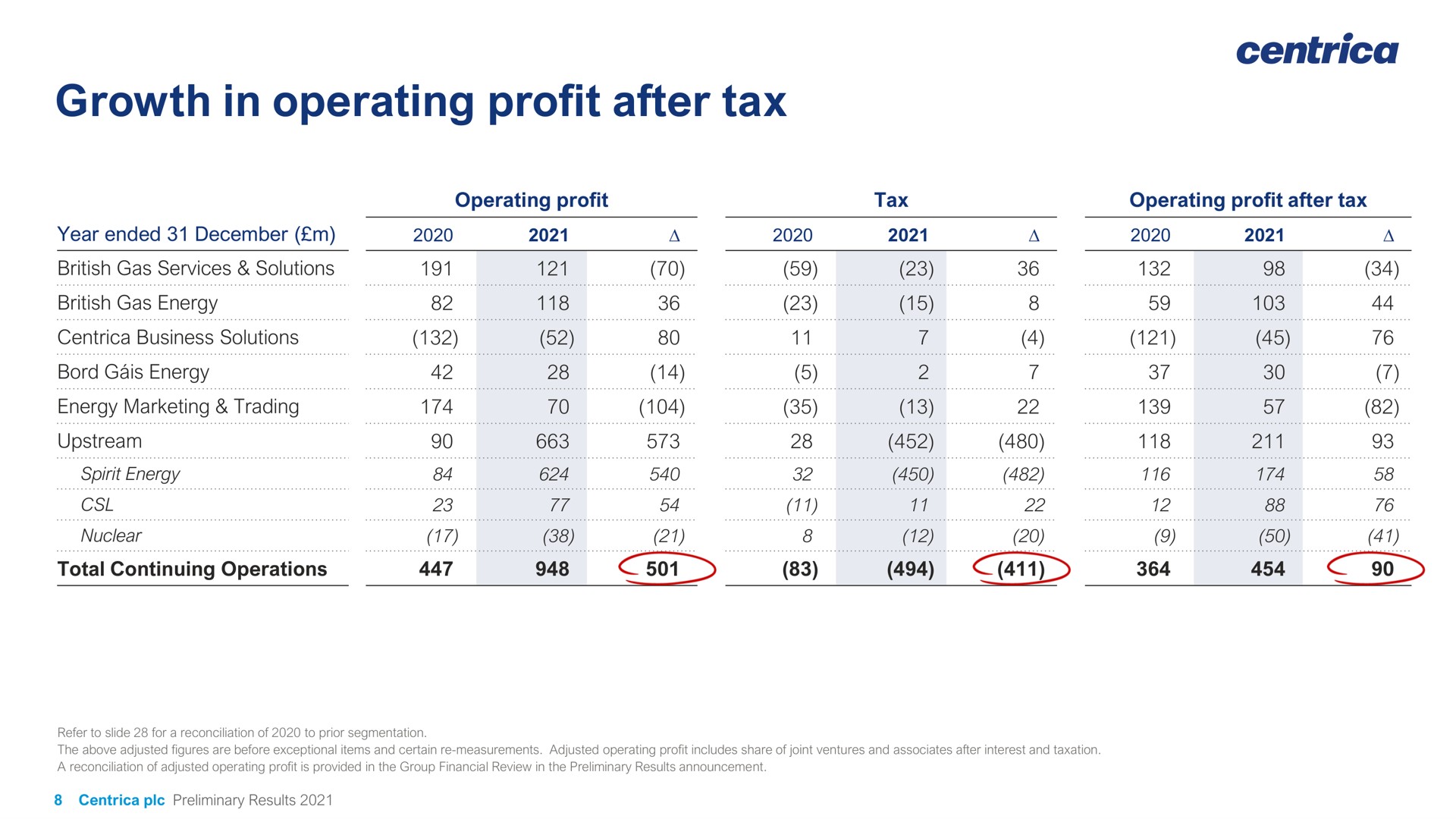 Table slide 8 from Centrica — Centrica plc Preliminary Results