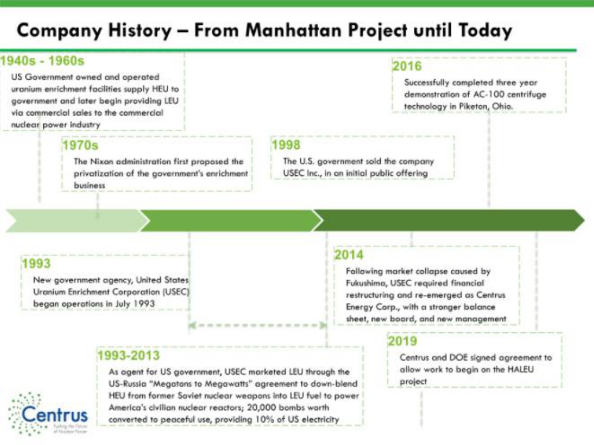 Timeline slide 5 from Centrus — Centrus Energy Corp: Poised for Growth