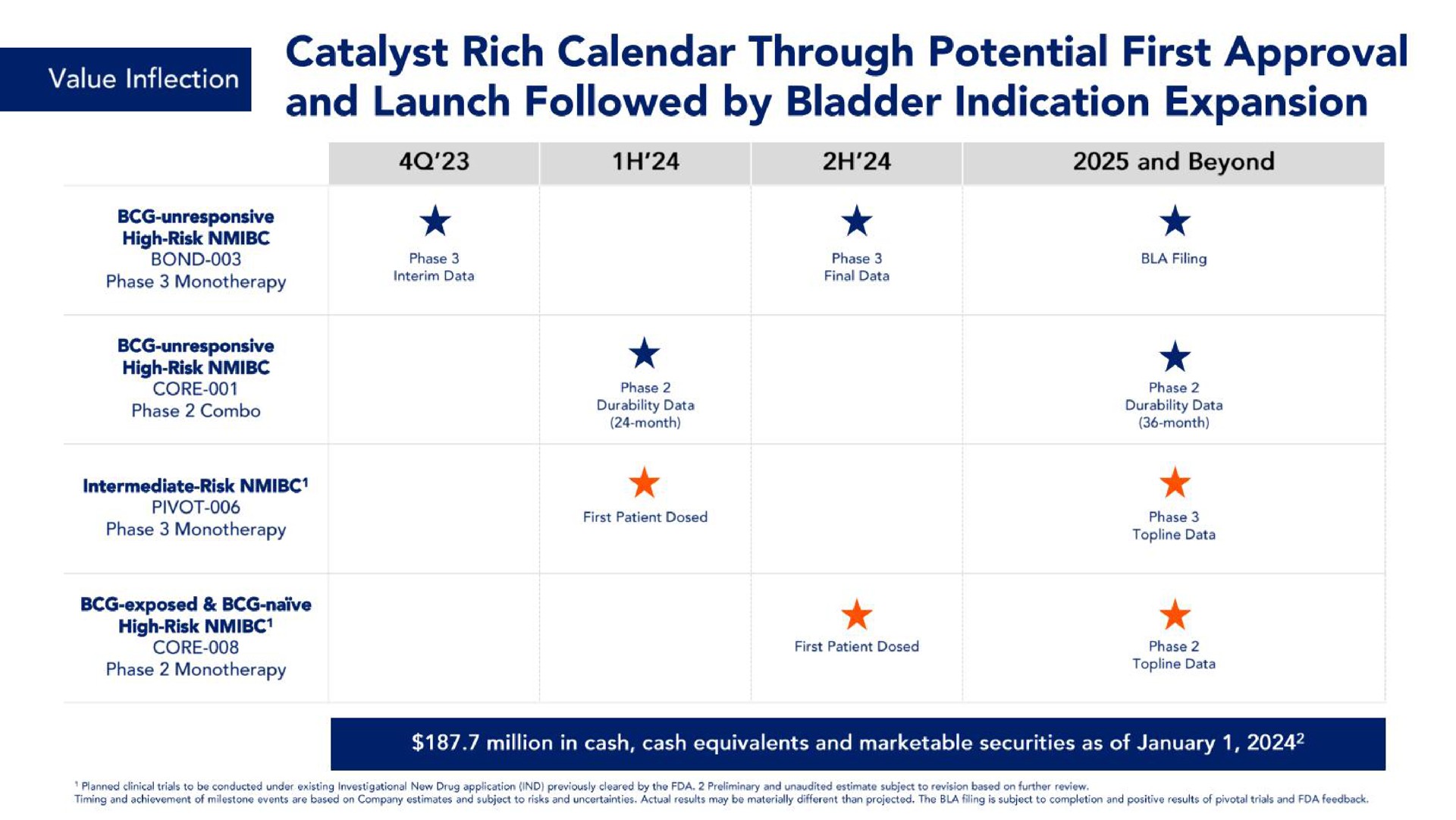 Timeline slide 33 from Cg Oncology — cover slide