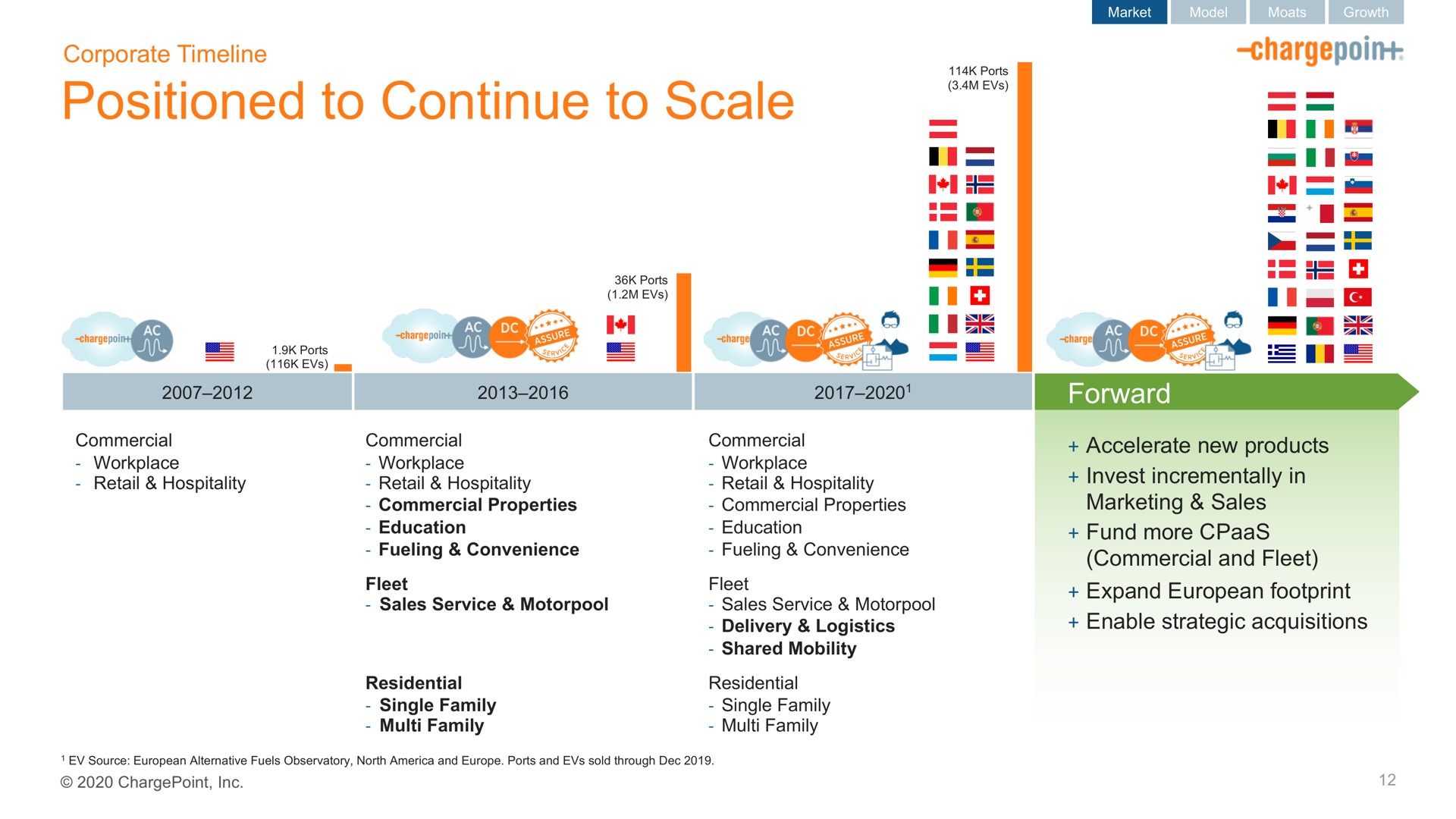 Timeline slide 12 from Chargepoint — Driving the Electrification of Mobility