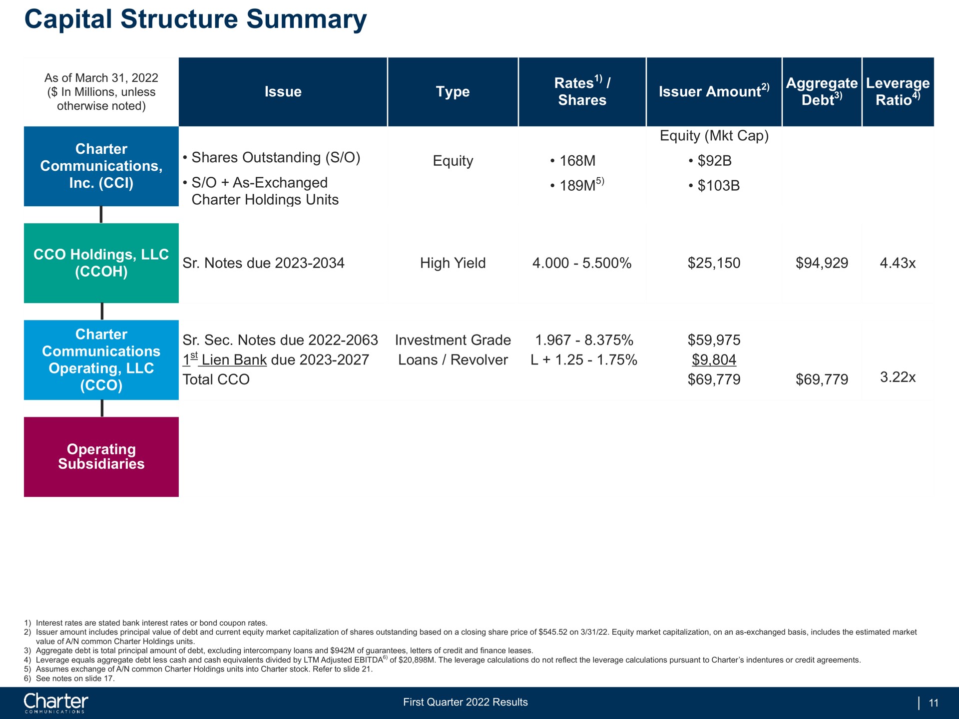 Table slide 12 from Charter Communications — First Quarter 2022 Results