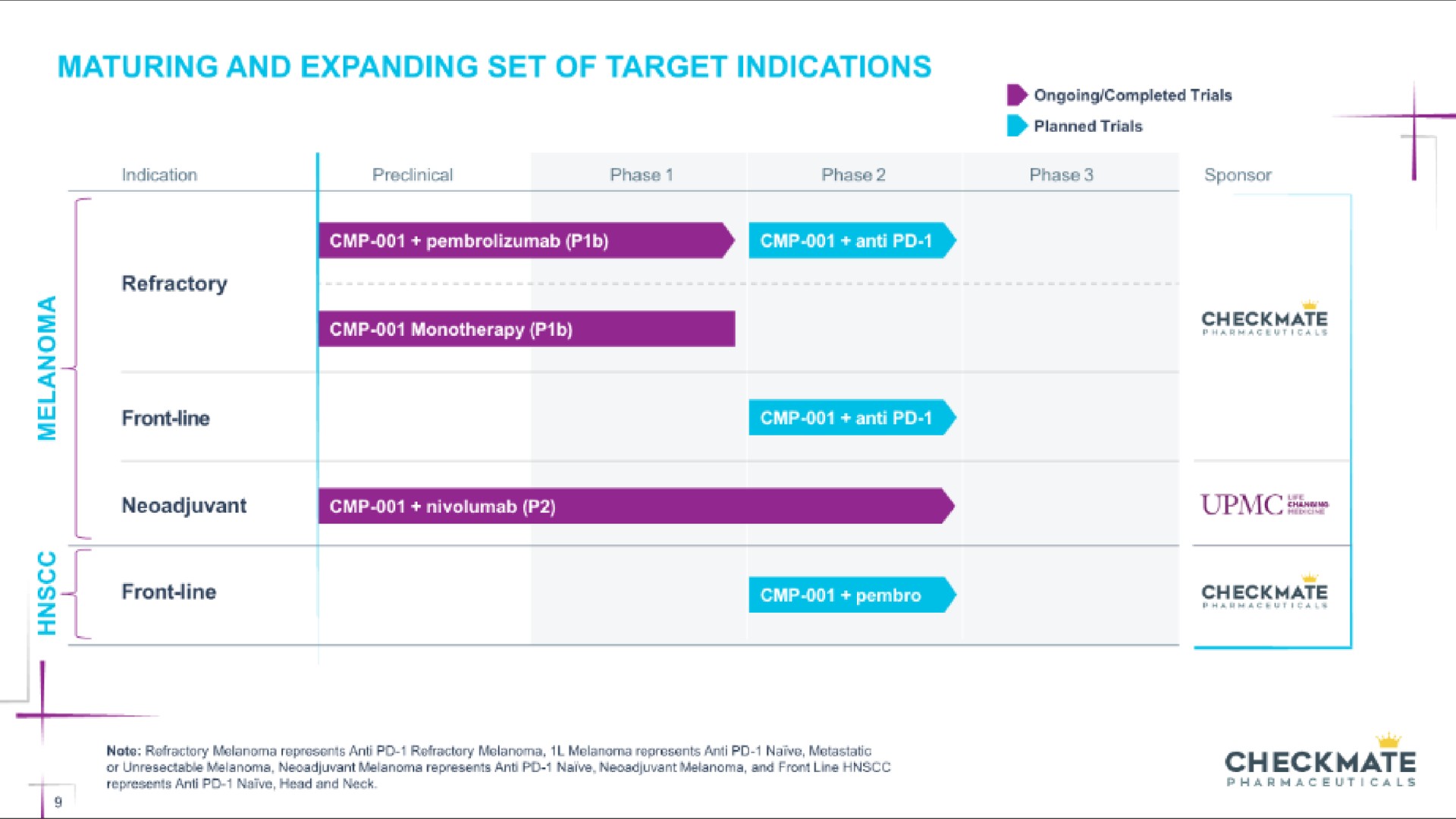 Timeline slide 9 from Checkmate Pharmaceuticals — Heating Up Cancer Immunotherapy