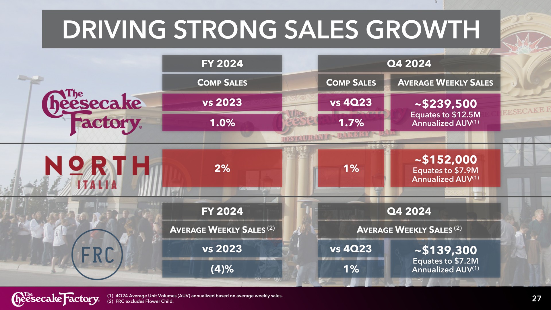 Table slide 27 from Cheesecake Factory — Investor Presentation