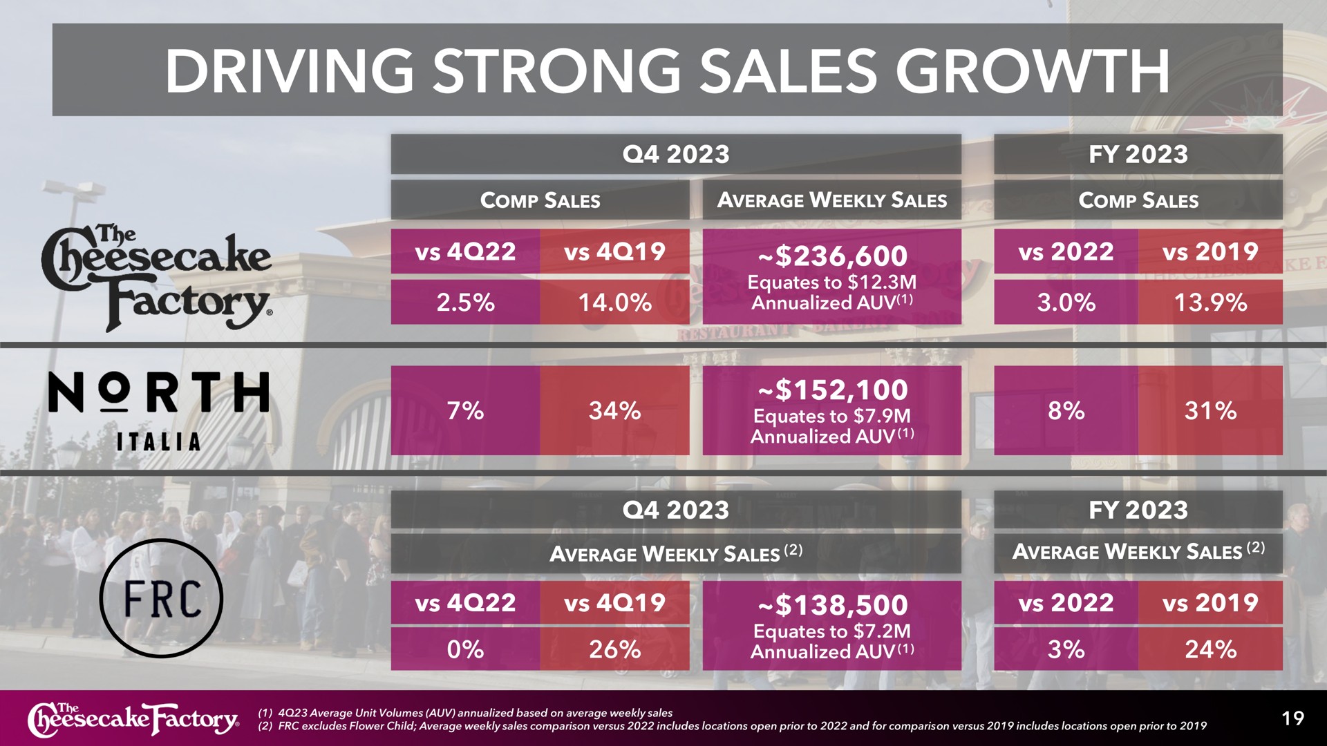 Table slide 19 from Cheesecake Factory — Investor Presentation