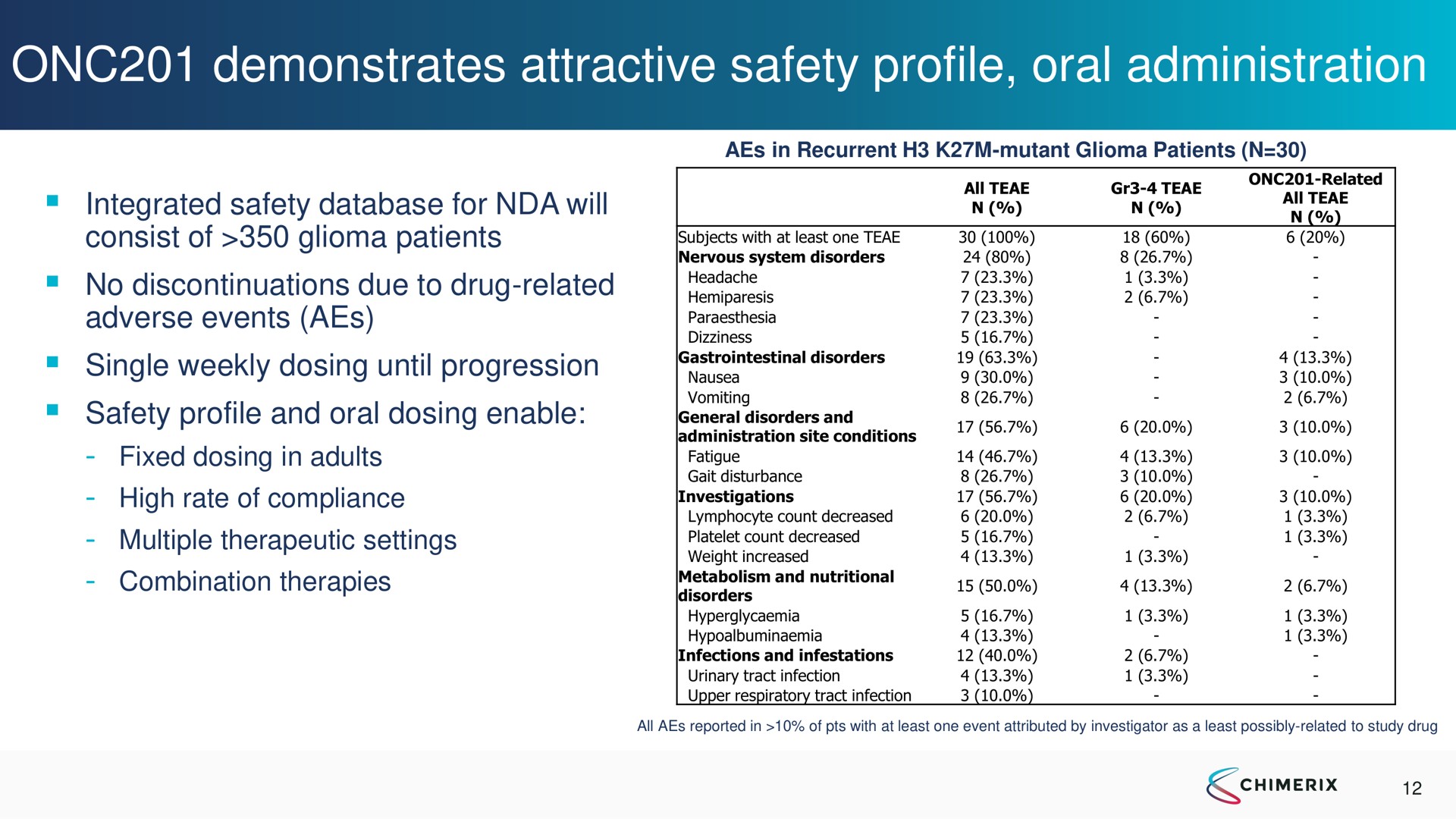 Table slide 12 from Chimerix — Acquisition of Oncoceutics Adds Precision Oncology Pipeline with Near-term Registration Potential