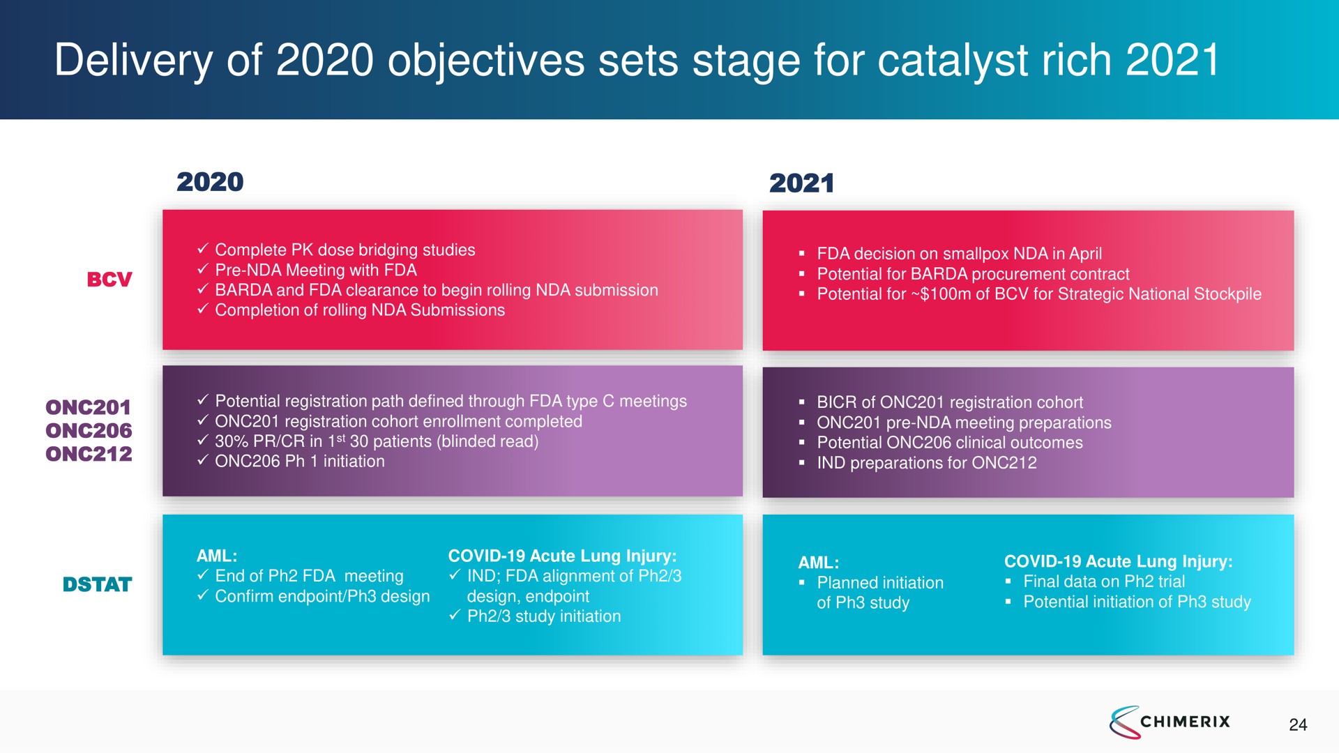 Timeline slide 24 from Chimerix — Acquisition of Oncoceutics Adds Precision Oncology Pipeline with Near-term Registration Potential