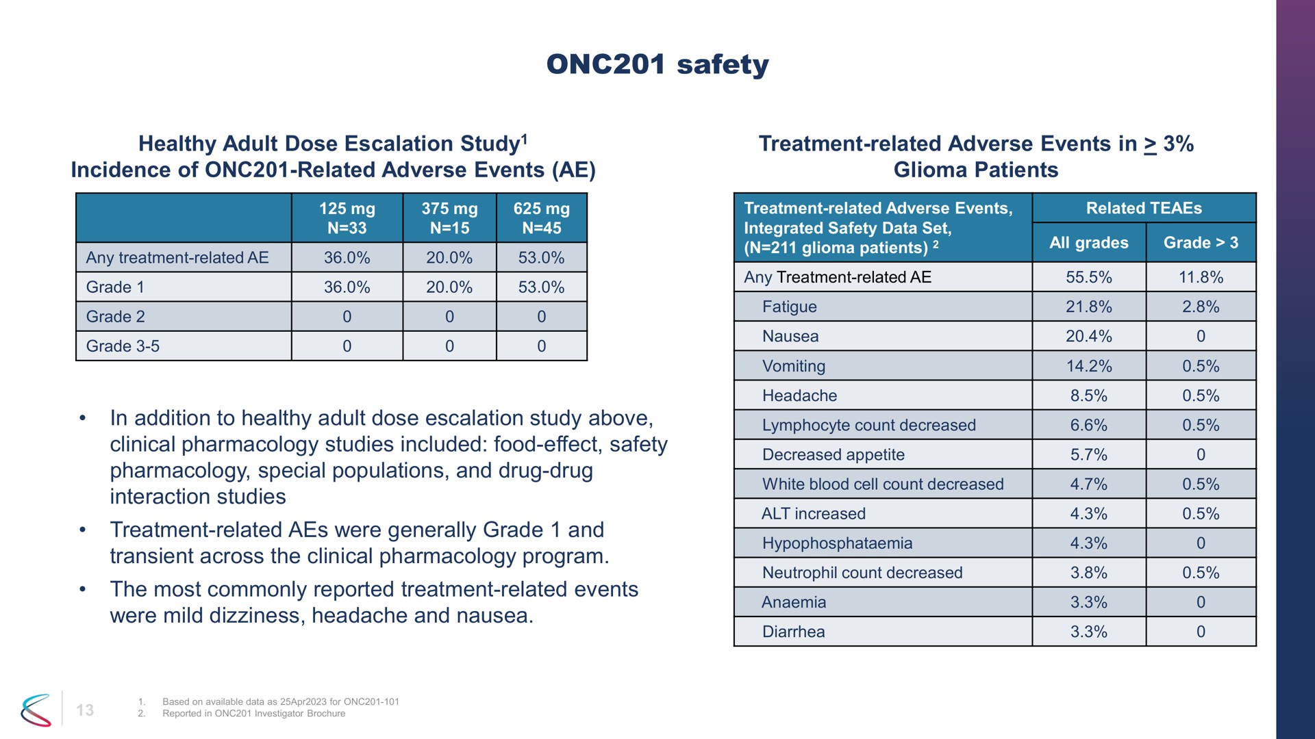 Table slide 13 from Chimerix — Chimerix Corporate Presentation