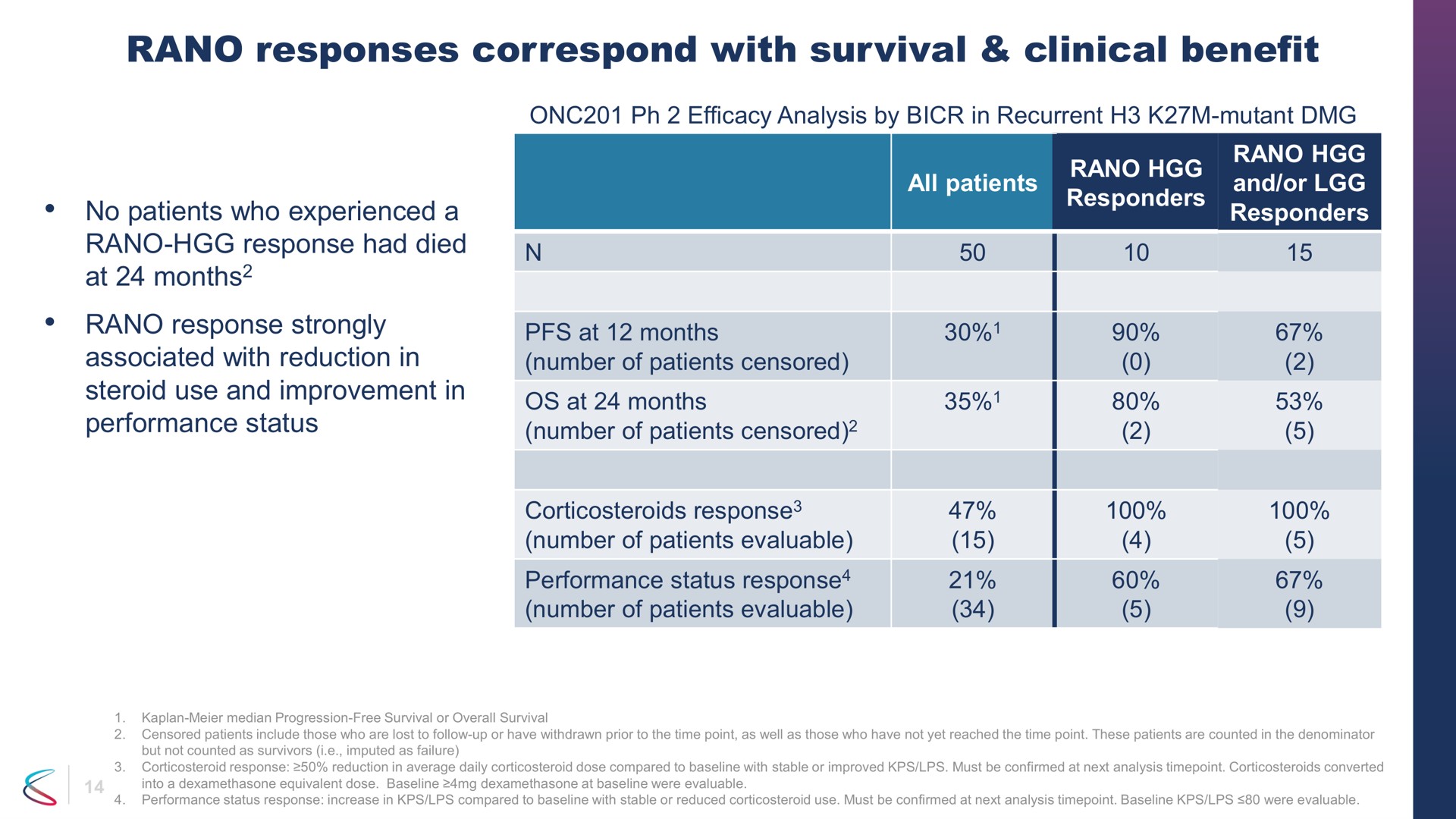 Table slide 14 from Chimerix — Chimerix Corporate Presentation