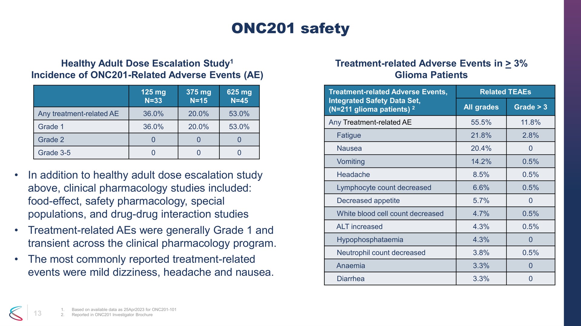 Table slide 13 from Chimerix — Chimerix Corporate Presentation