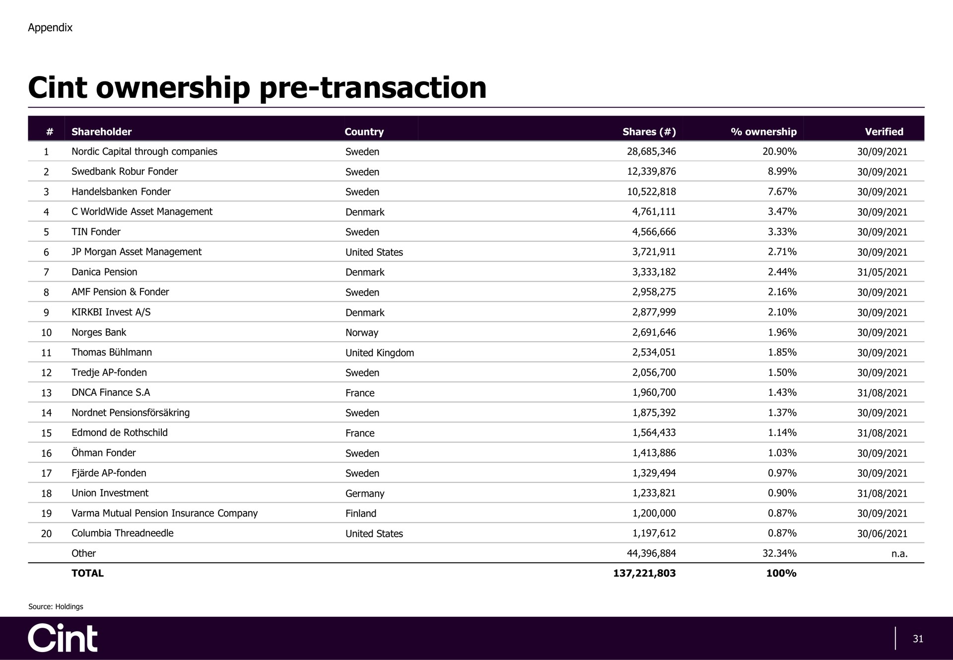 Table slide 31 from Cint Group — Acquisition Of Lucid