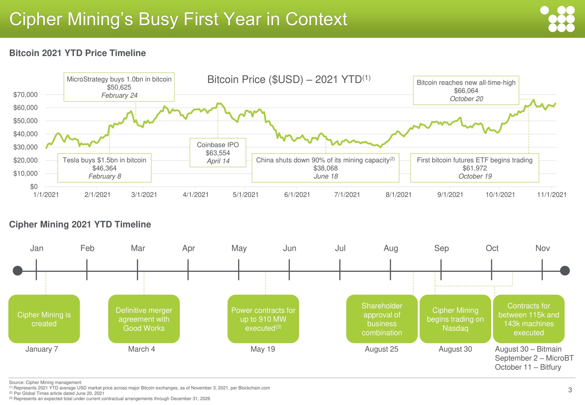 Timeline slide 3 from Cipher Mining