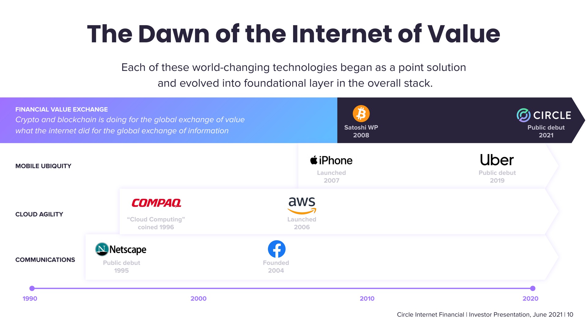 Timeline slide 10 from Circle — Investor Presentation