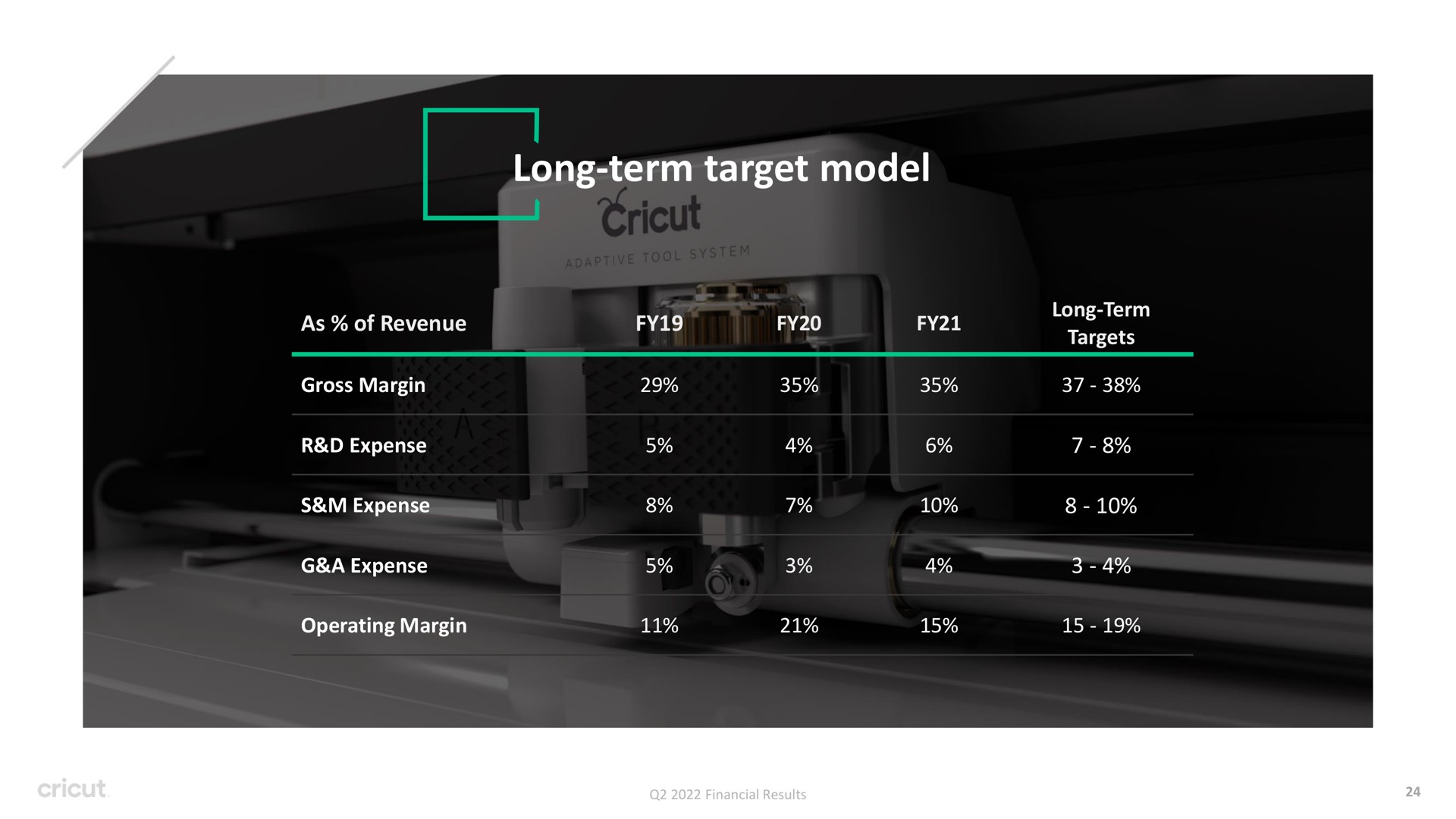 Table slide 24 from Circut — Financial Results