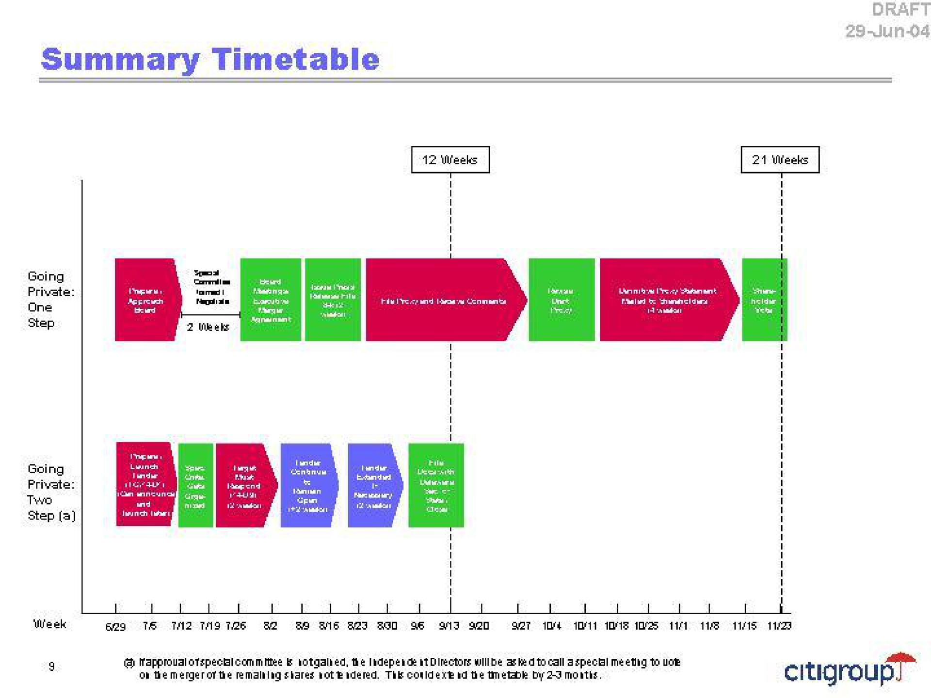 Timeline slide 11 from Citi — Project Charlie