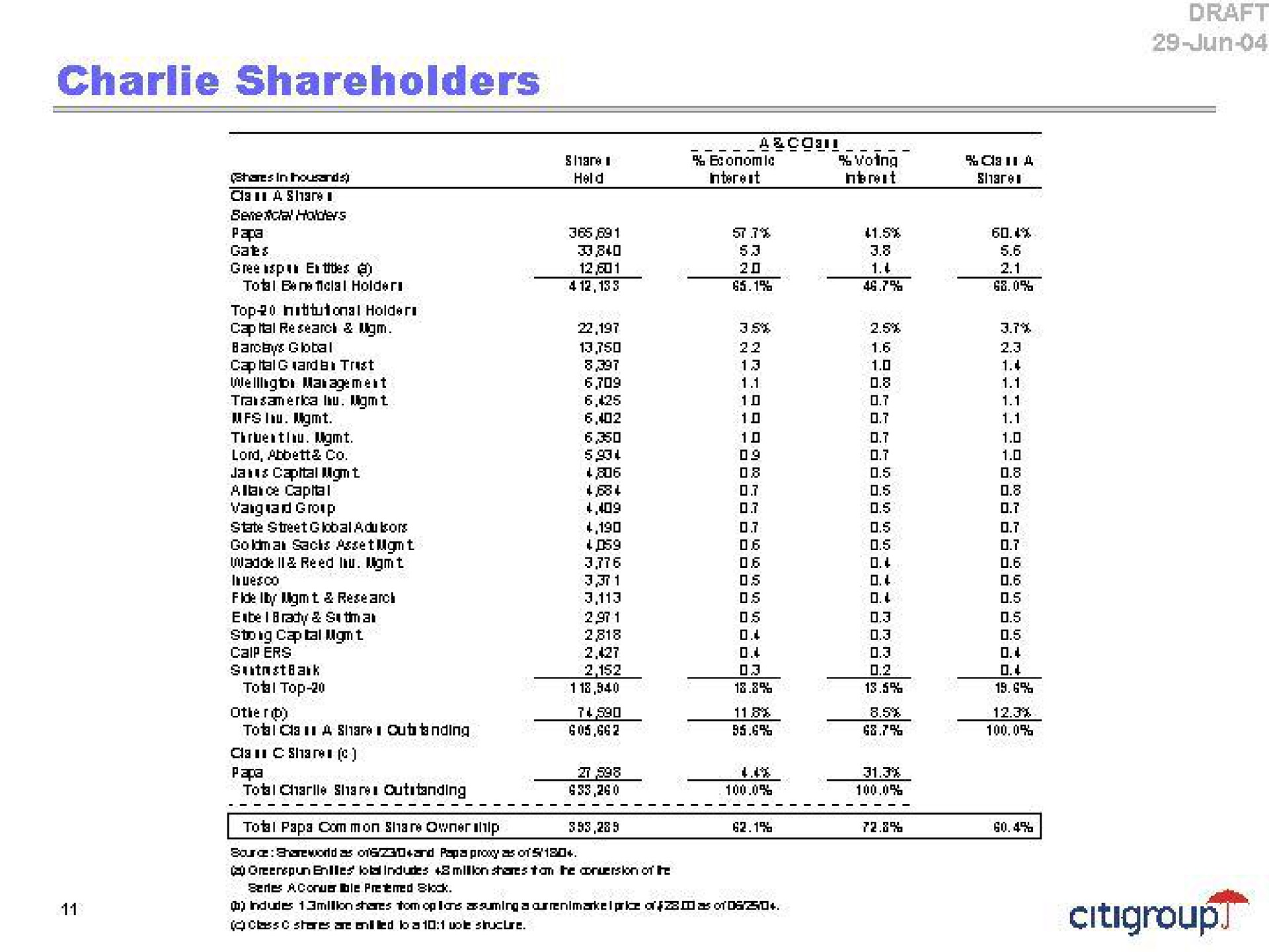 Table slide 13 from Citi — Project Charlie