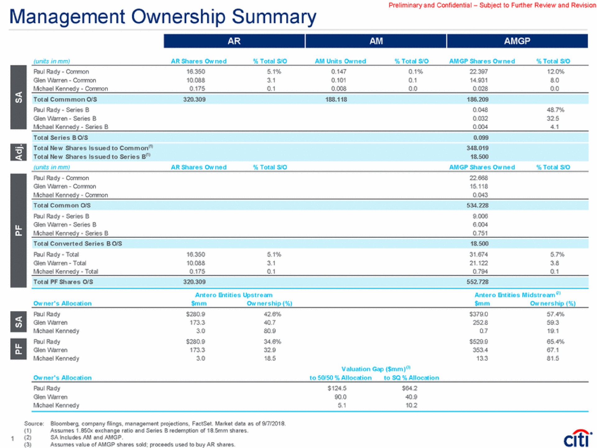 Table slide 2 from Citi — Discussion Materials
