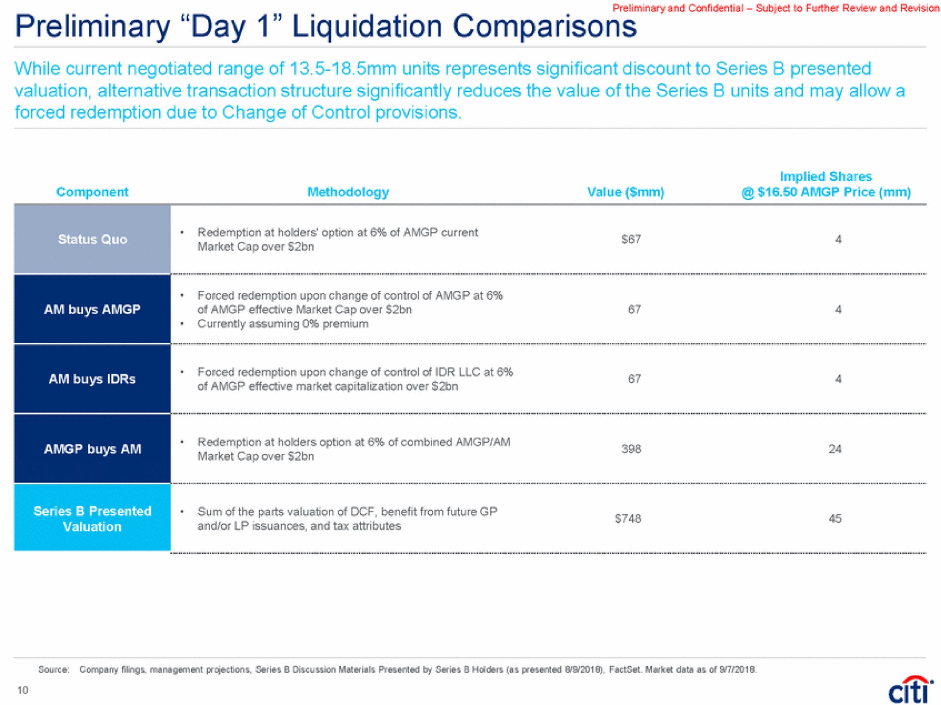 Table slide 14 from Citi — Discussion Materials