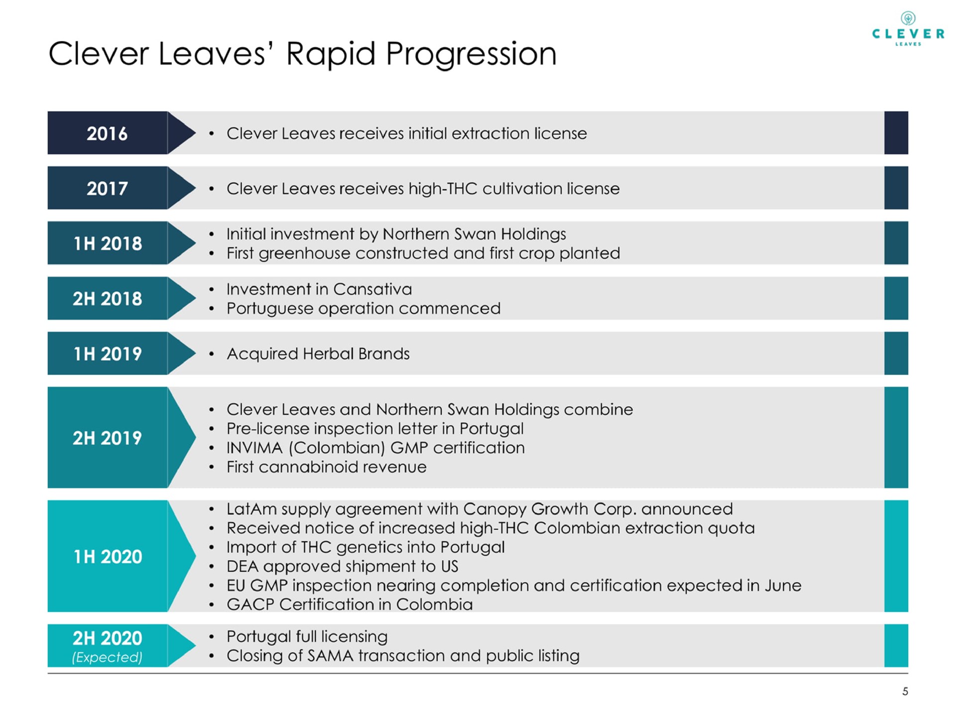 Timeline slide 6 from Clever Leaves — Clever Leaves And Schultze Special Purpose Acquisition Corp. Announce Proposed Business Combination