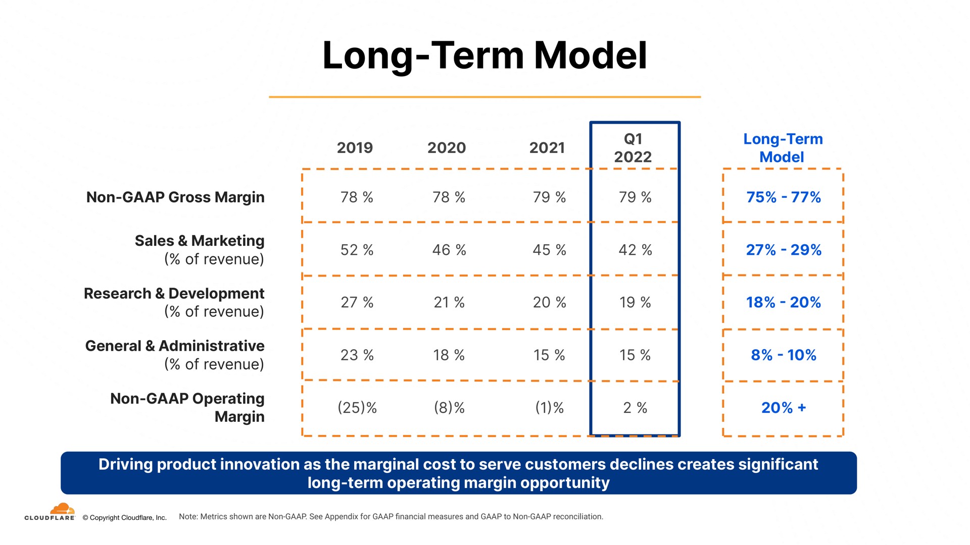 Table slide 91 from Cloudflare — Welcome to Connect 2022