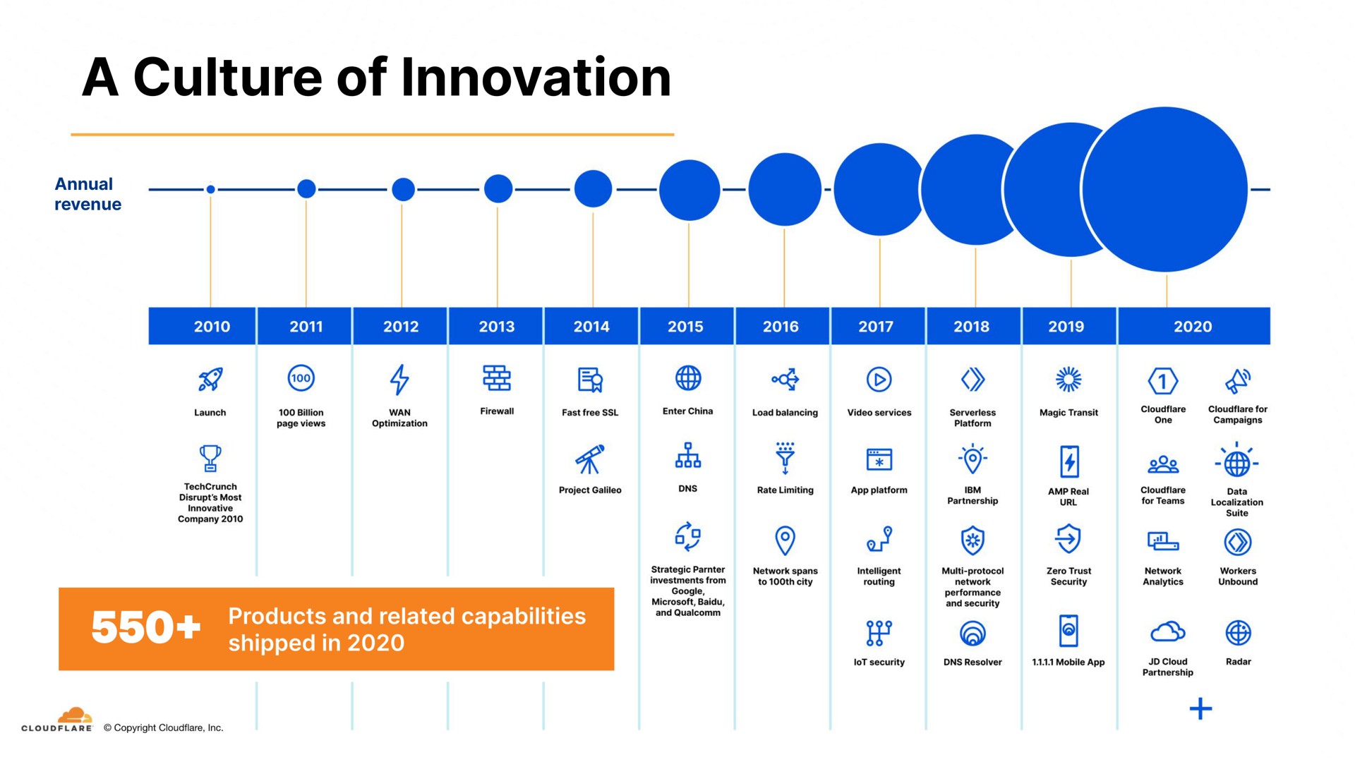Timeline slide 8 from Cloudflare — Investor Day