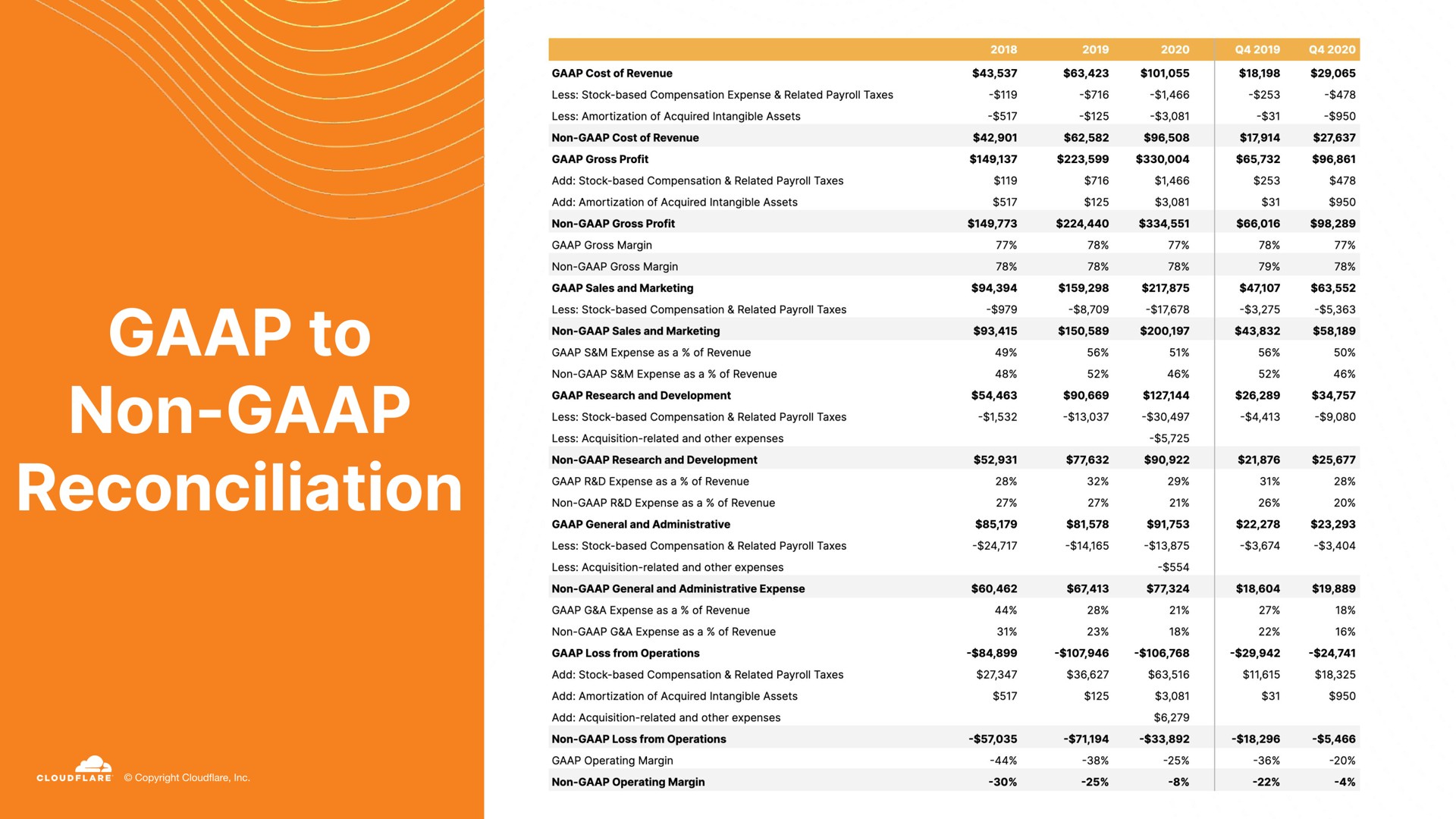Table slide 33 from Cloudflare — Investor Day
