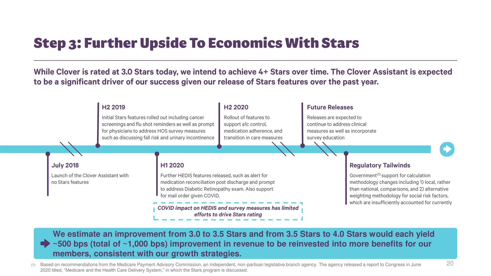 Timeline slide 19 from Clover Health