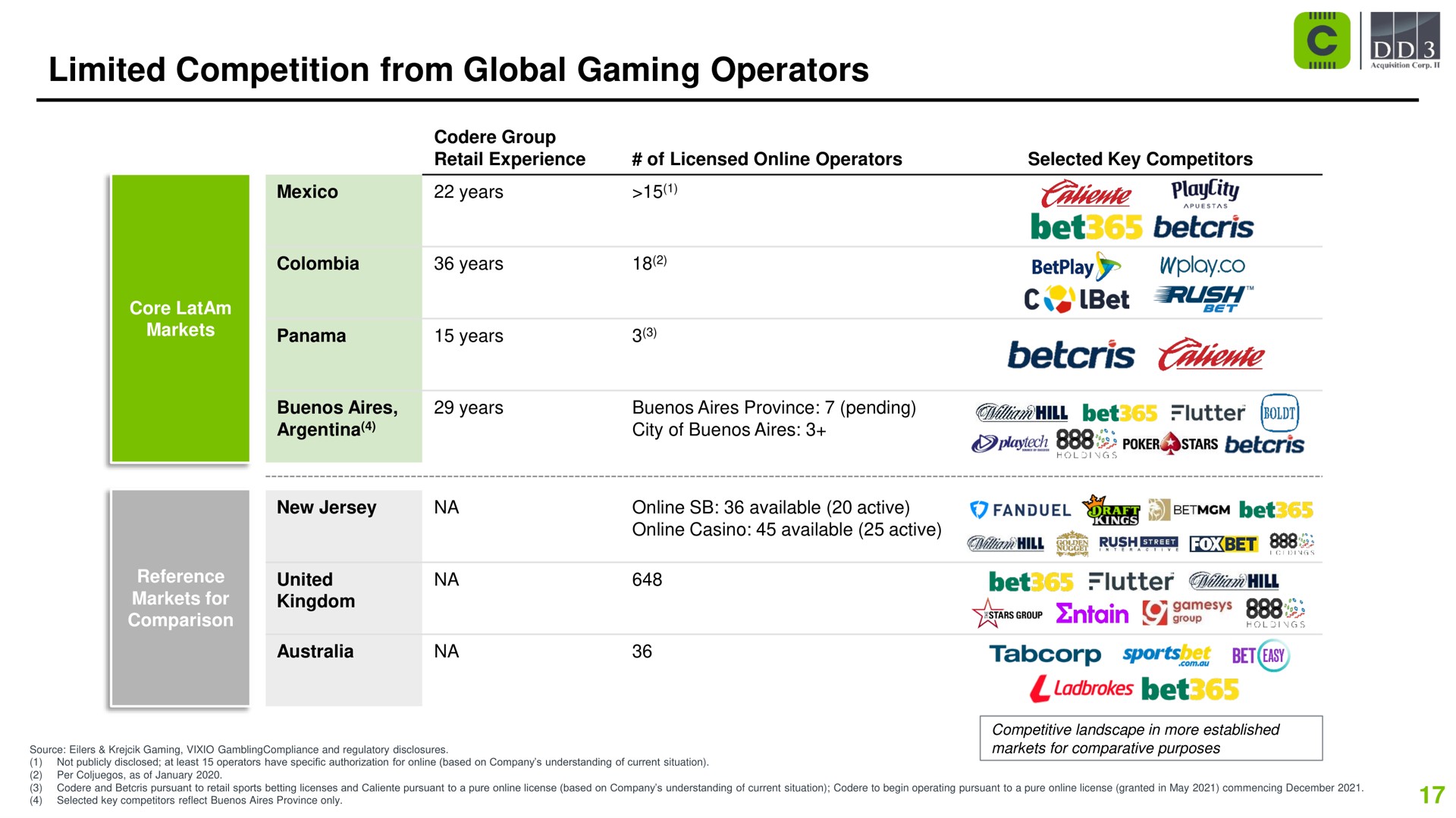 Table slide 17 from Codere — Codere Online Investor Presentation