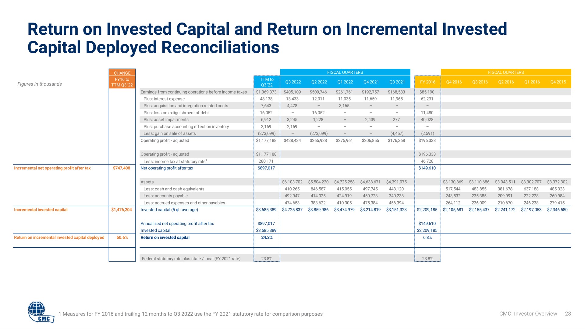 Table slide 28 from Commercial Metals Company